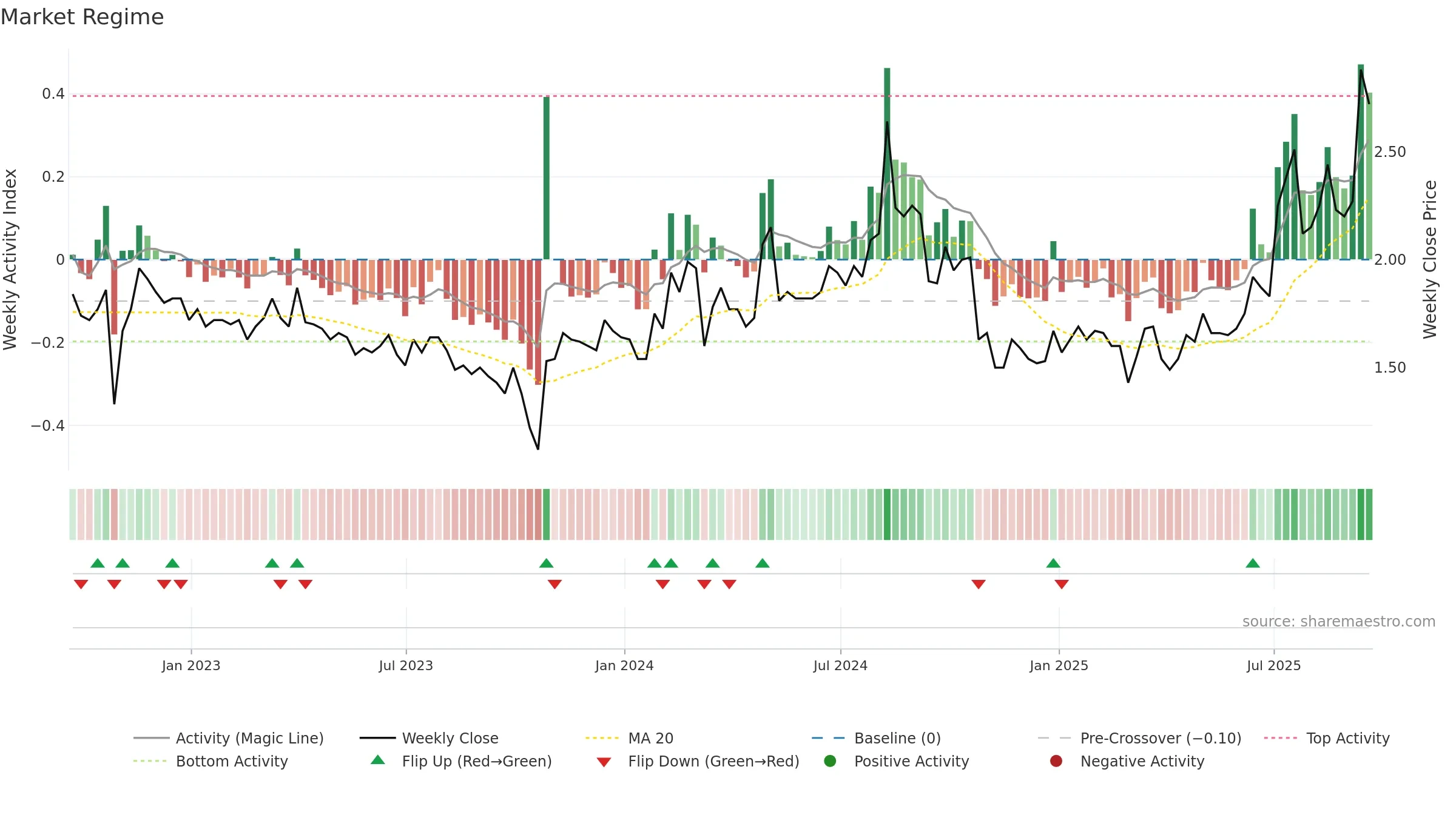 AWRE weekly Market Snapshot chart, closing 2025-09-19.