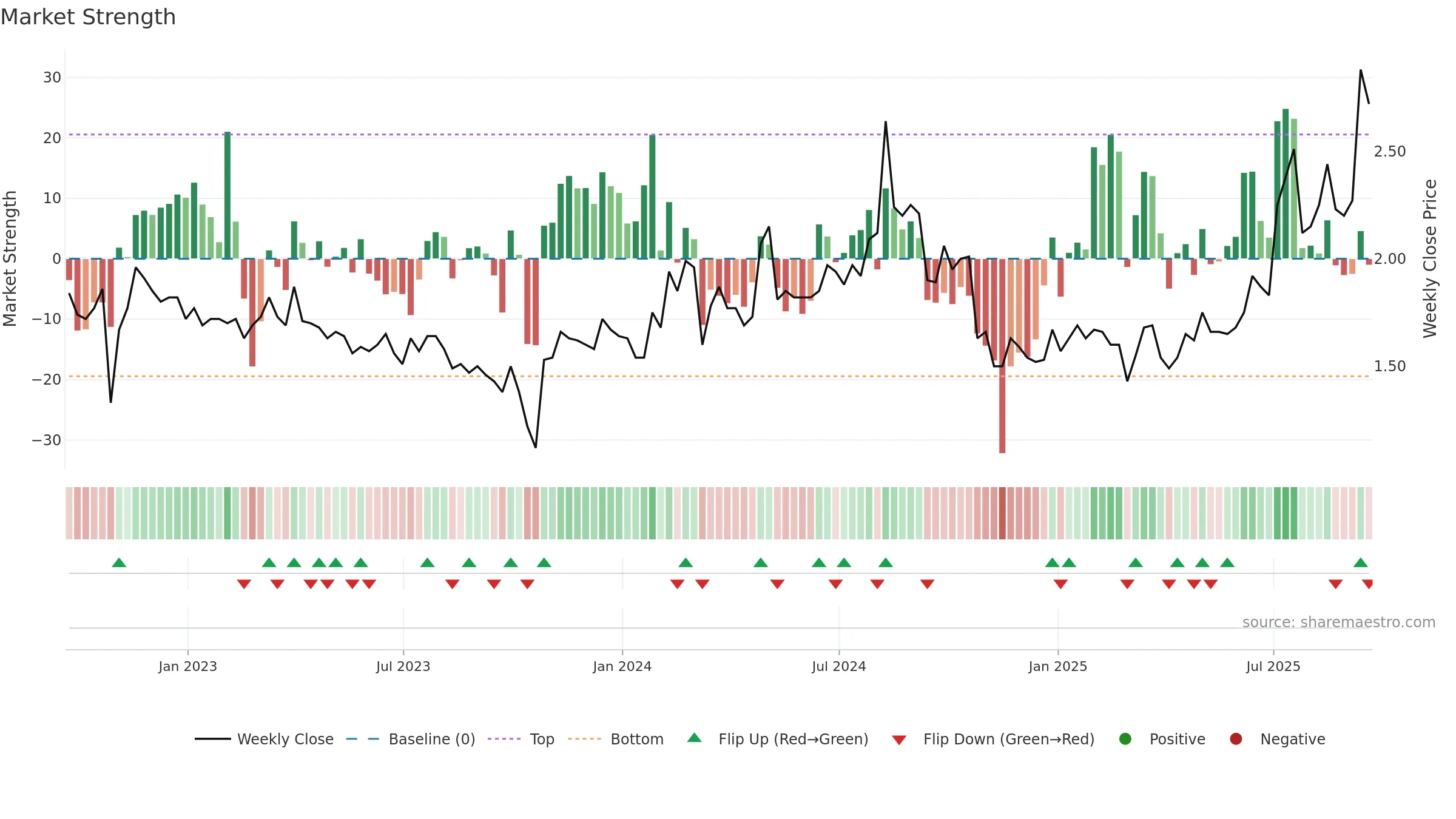 AWRE weekly Market Strength chart, closing 2025-09-19.