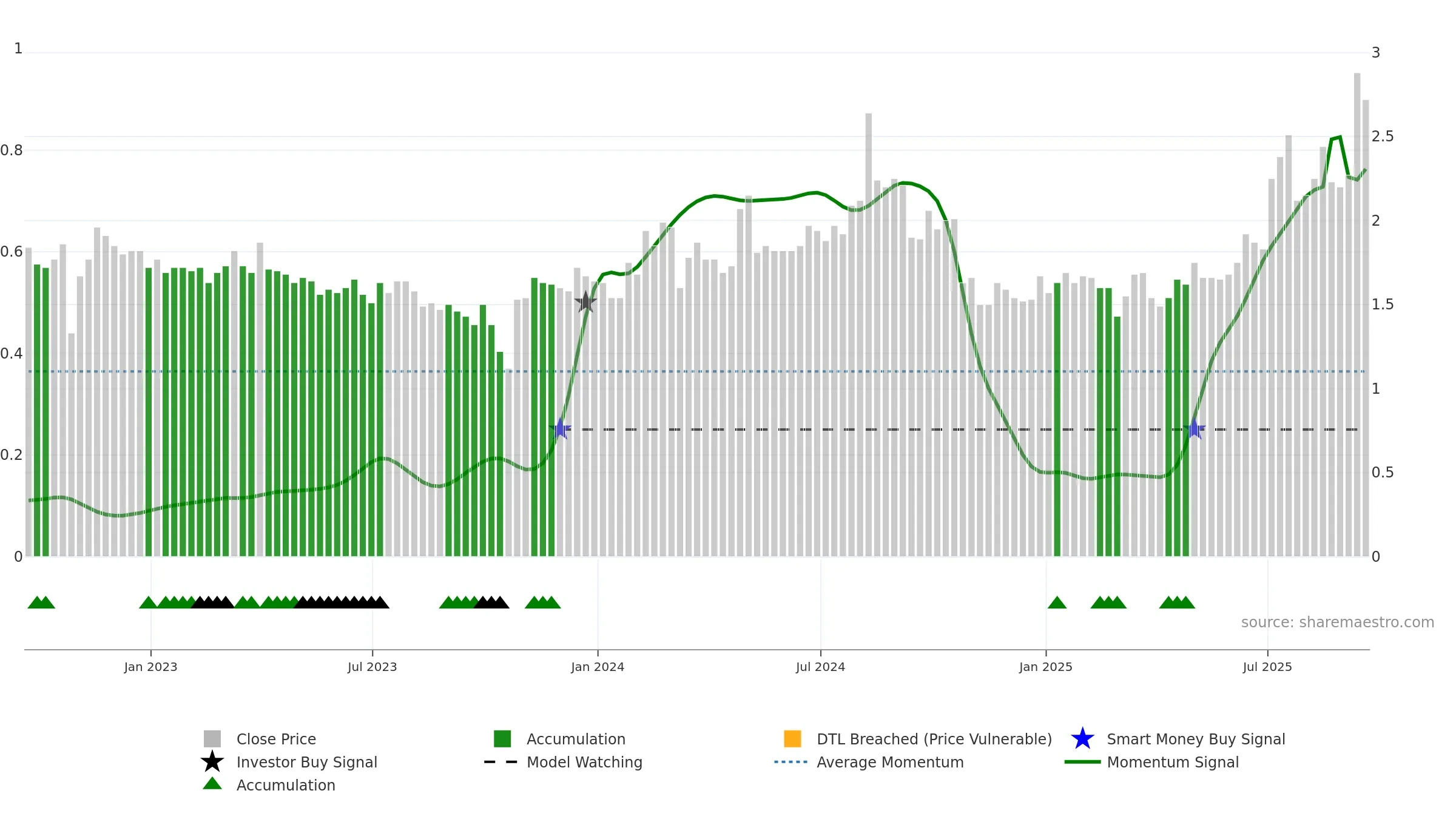AWRE weekly Smart Money chart, closing 2025-09-19.
