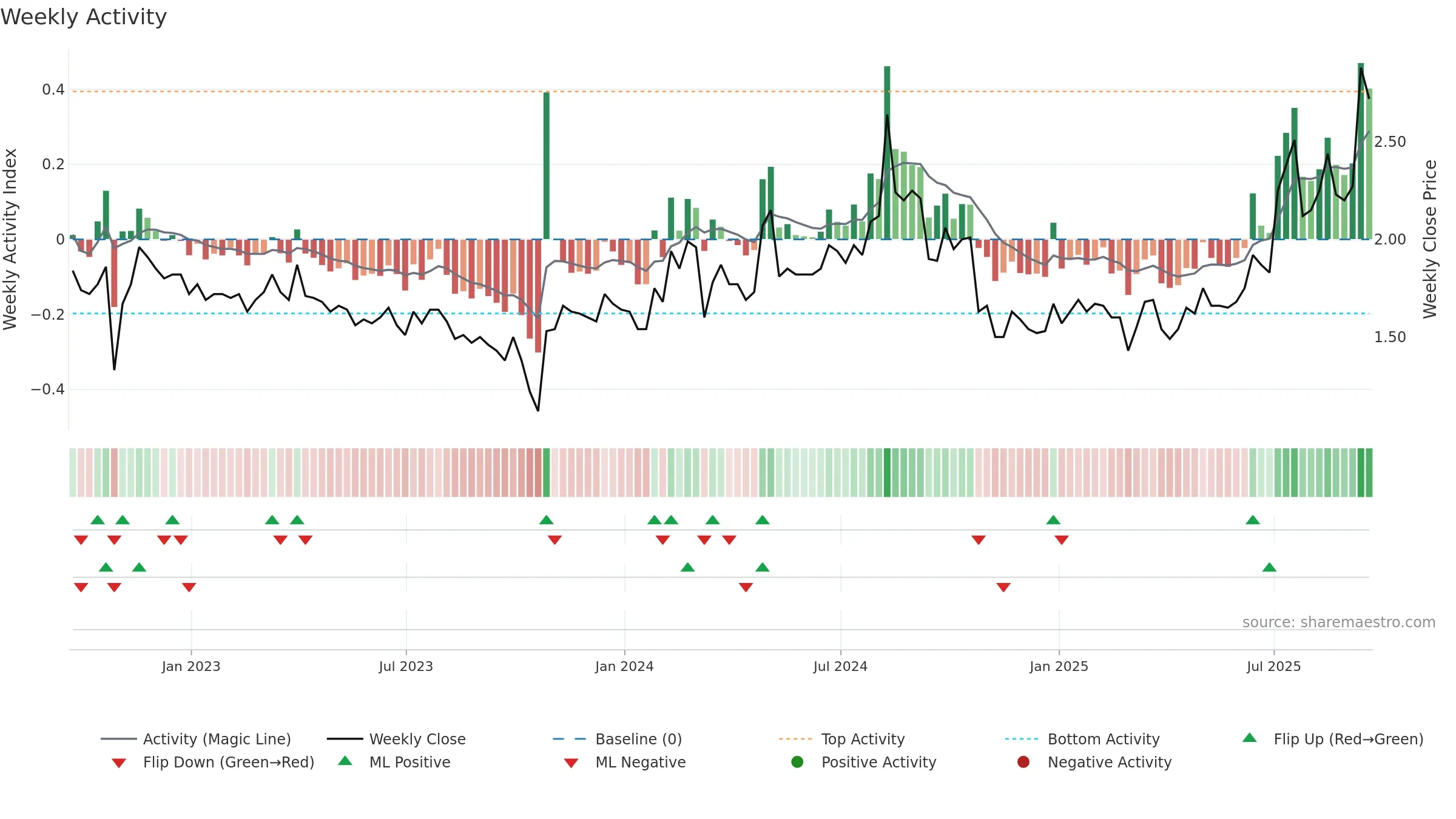 AWRE weekly Activity chart, closing 2025-09-19.