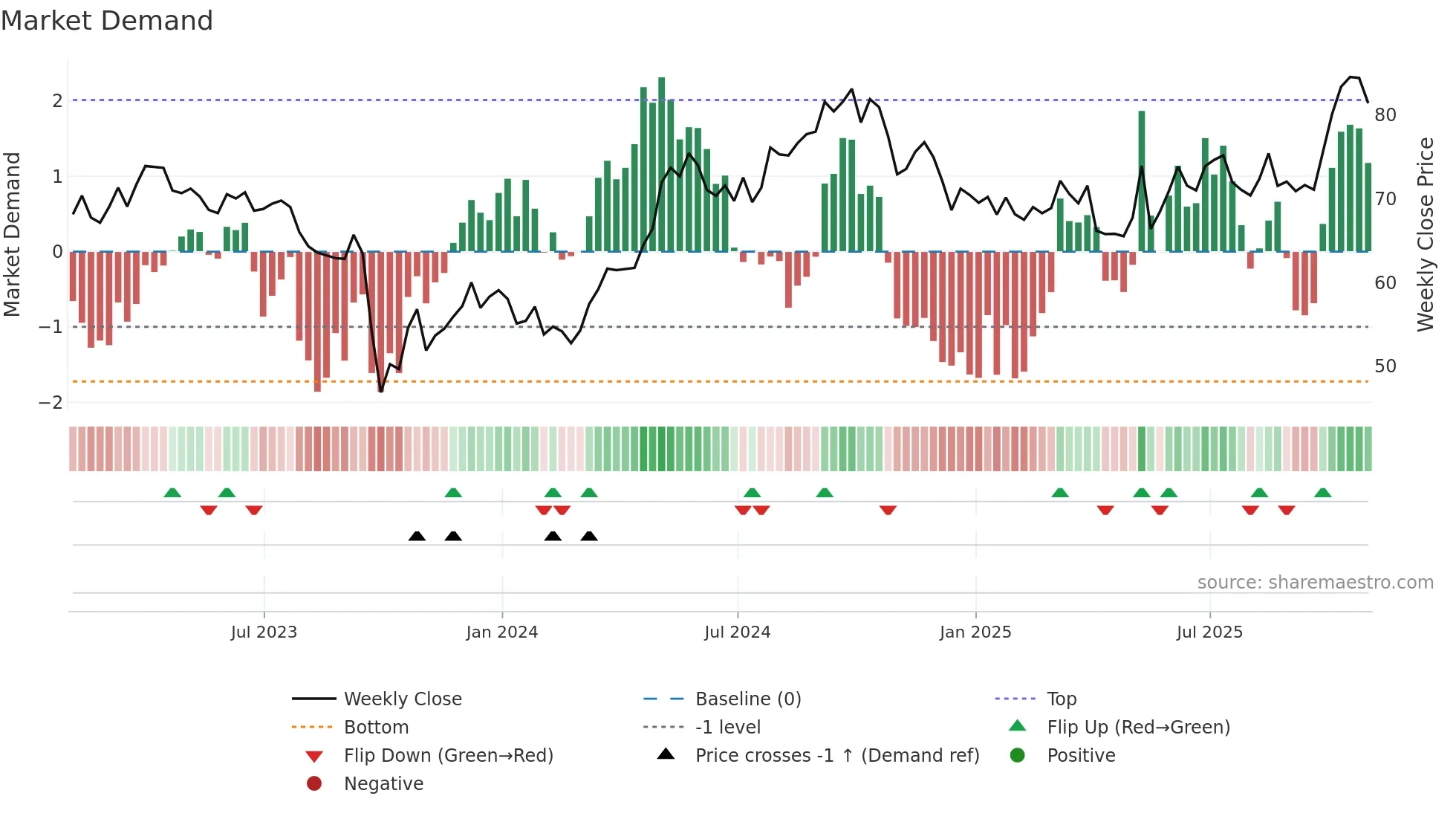 NEE weekly Market Demand chart