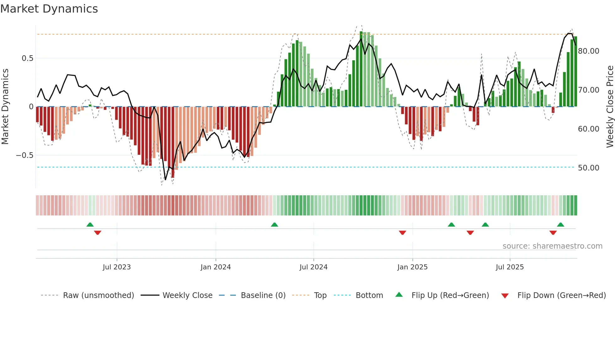 NEE weekly Market Dynamics chart