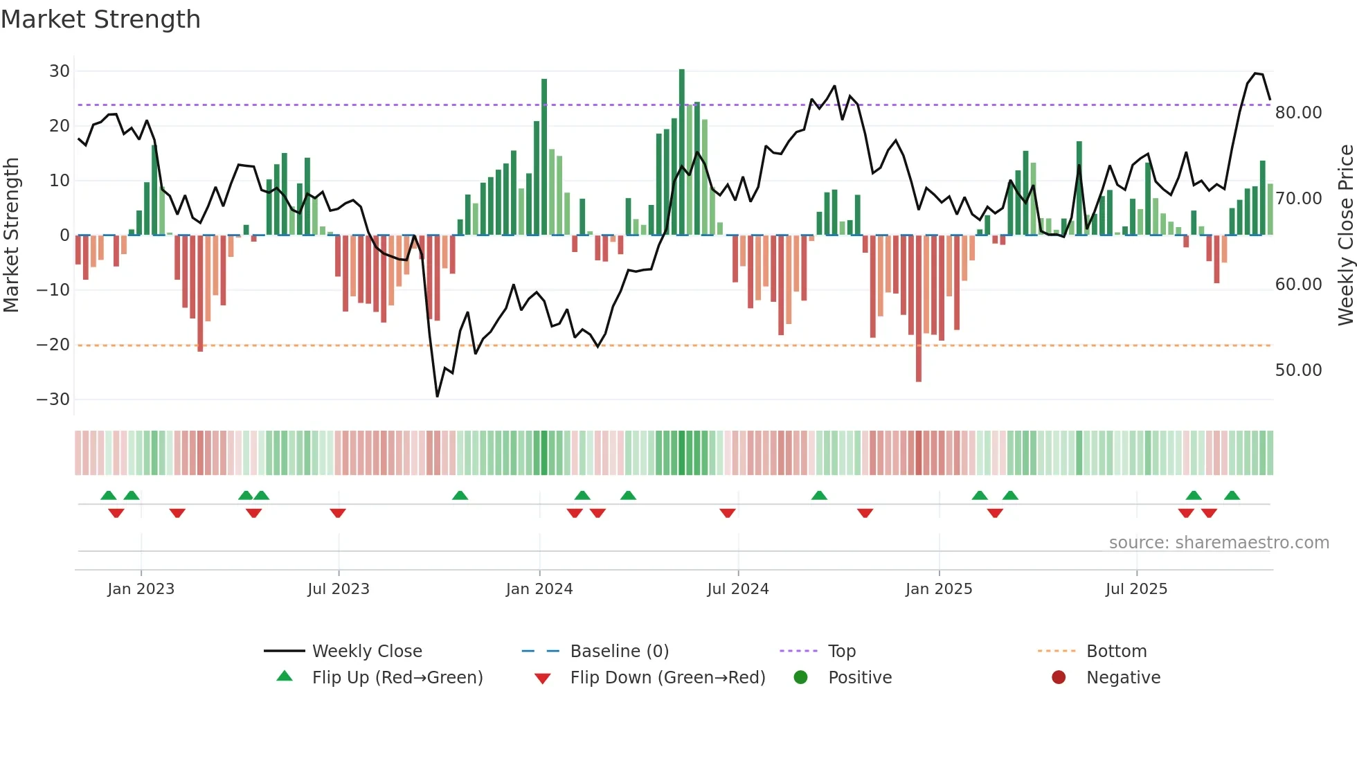 NEE weekly Market Strength chart