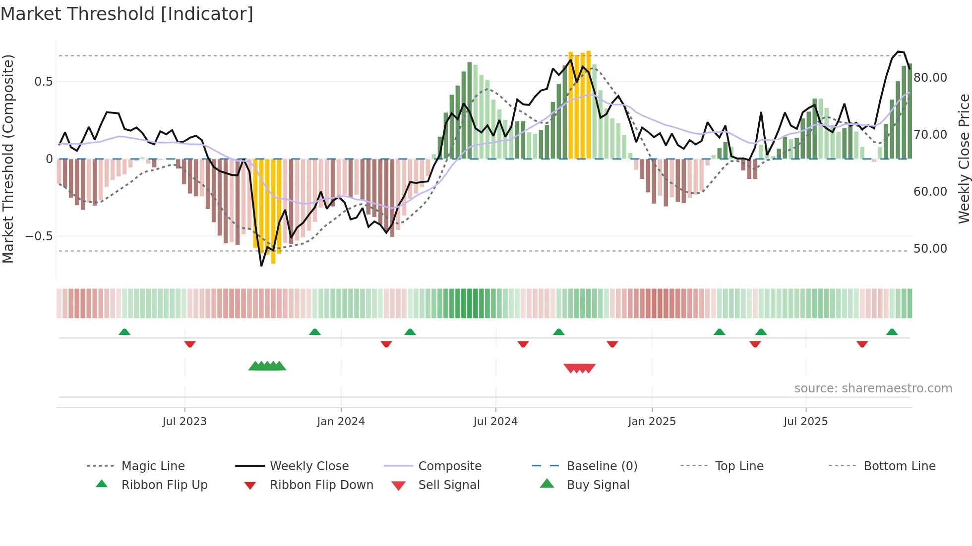 NEE weekly Market Threshold chart