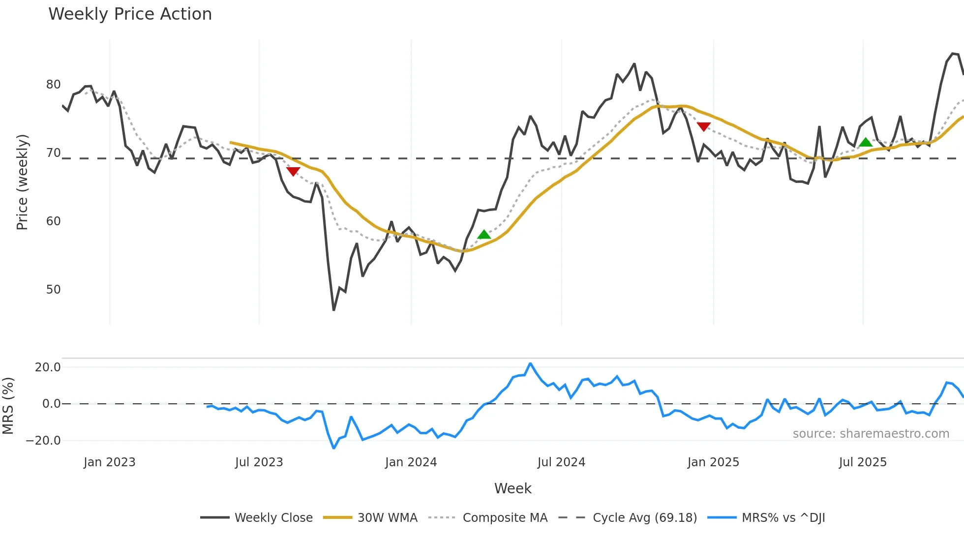 NEE weekly Price Action chart, closing 2025-10-31