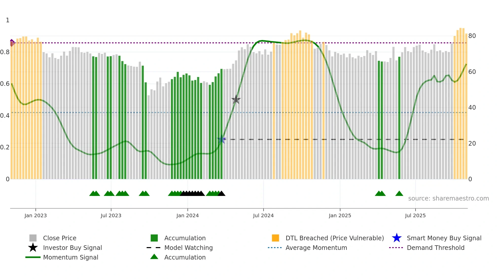 NEE weekly Smart Money chart