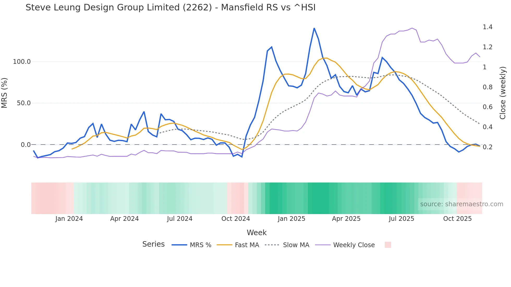2262 Mansfield Relative Strength chart