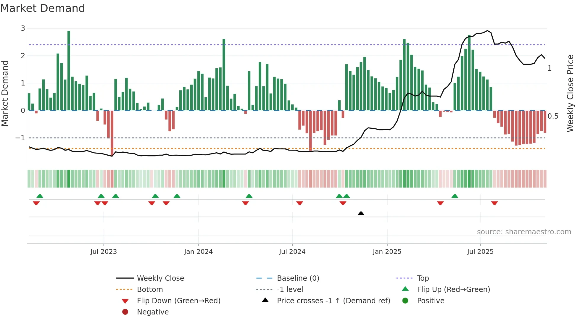 2262 weekly Market Demand chart