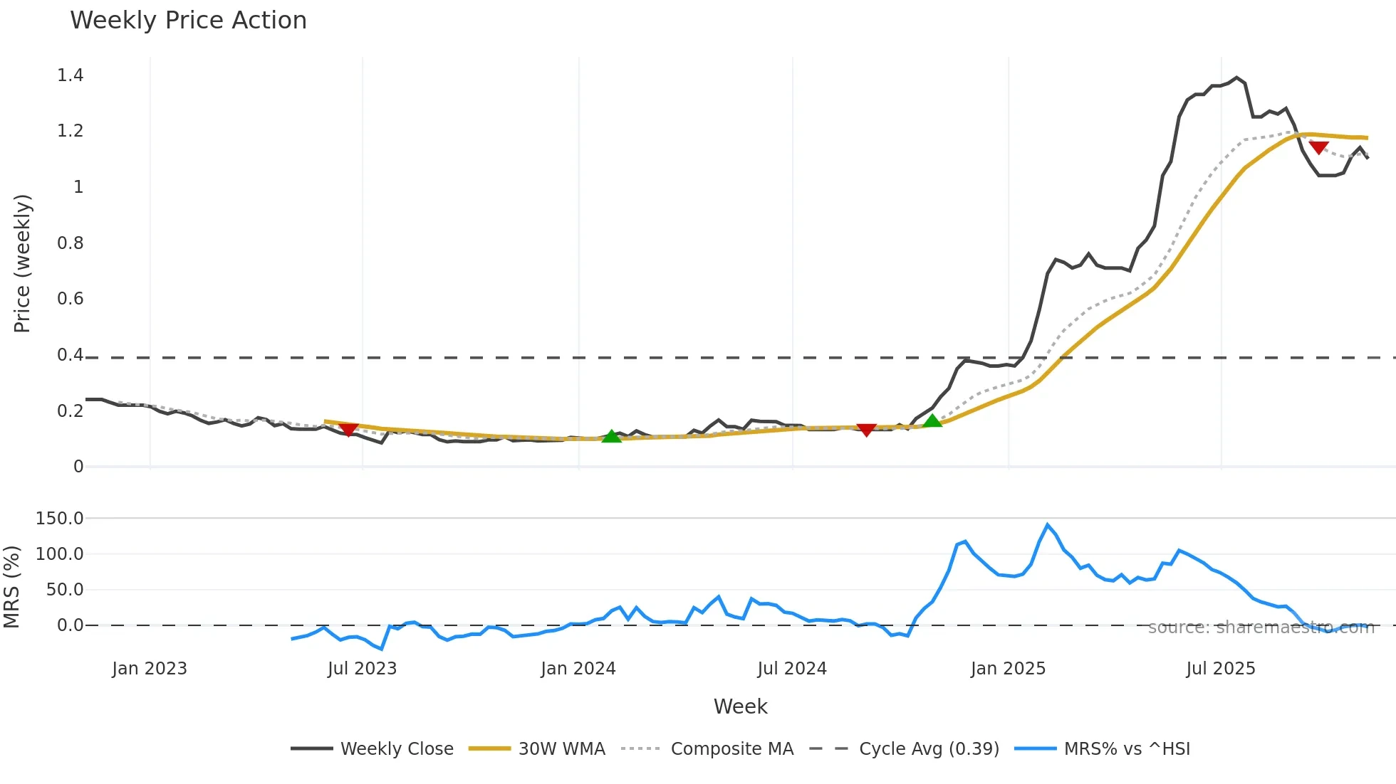 2262 weekly Price Action chart, closing 2025-11-03
