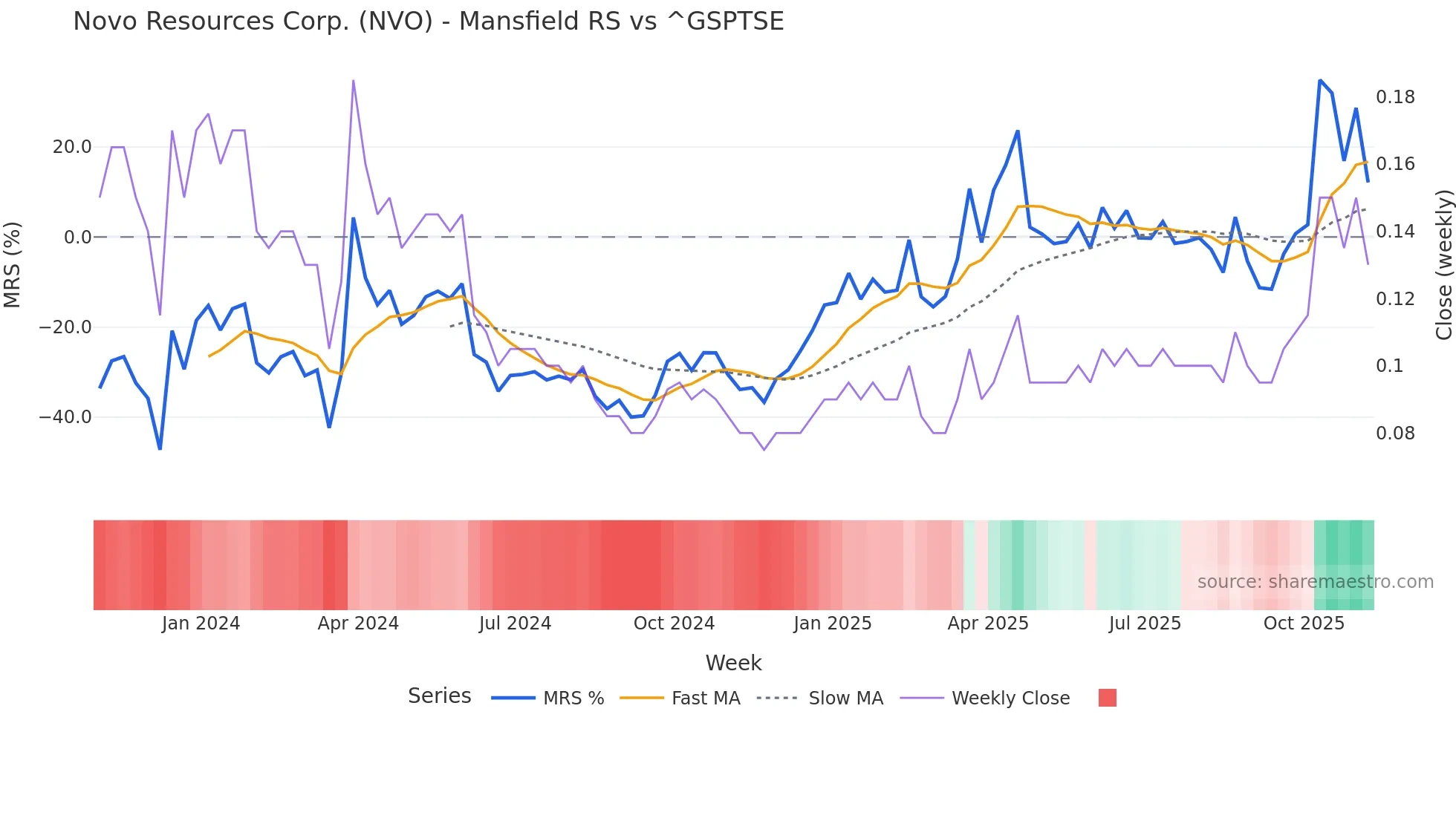 NVO Mansfield Relative Strength chart