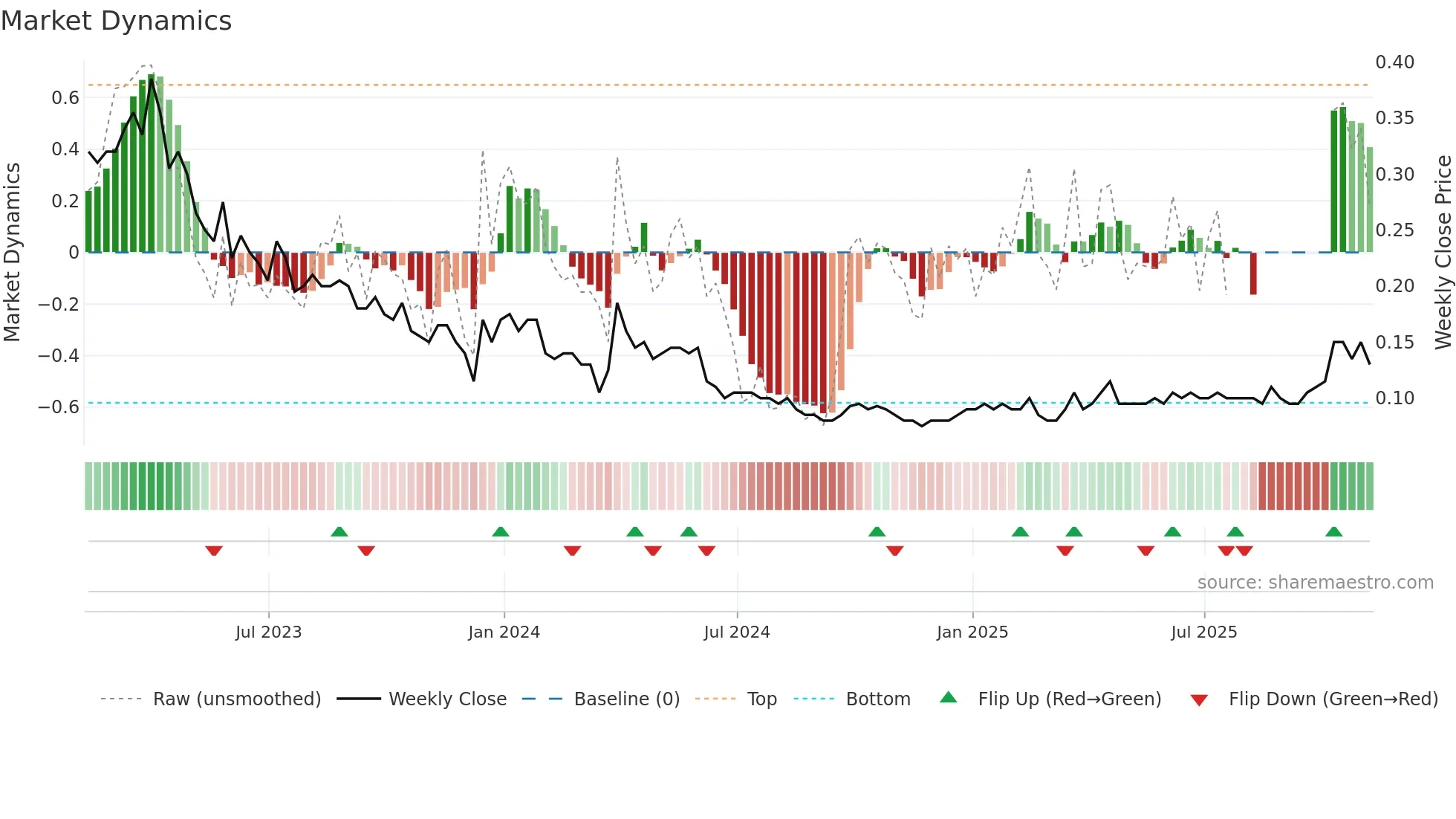 NVO weekly Market Dynamics chart