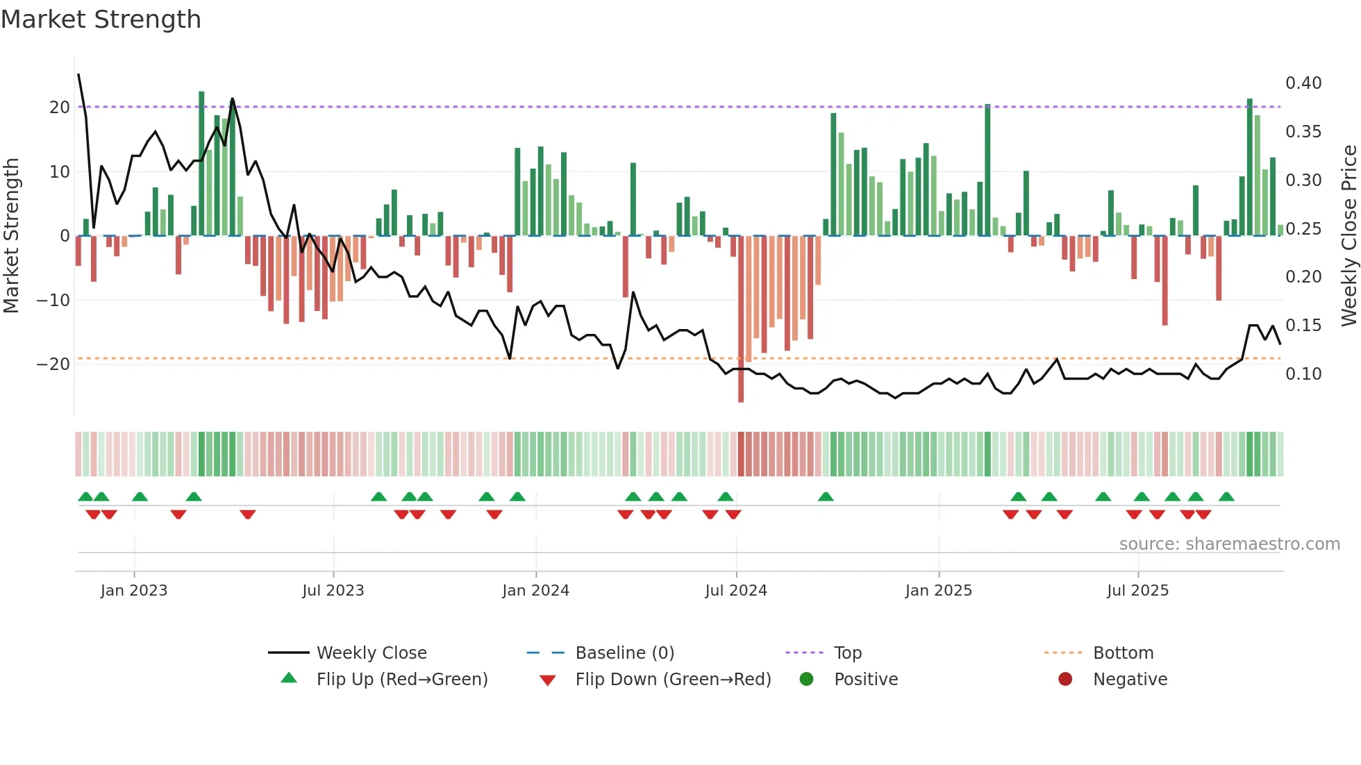 NVO weekly Market Strength chart