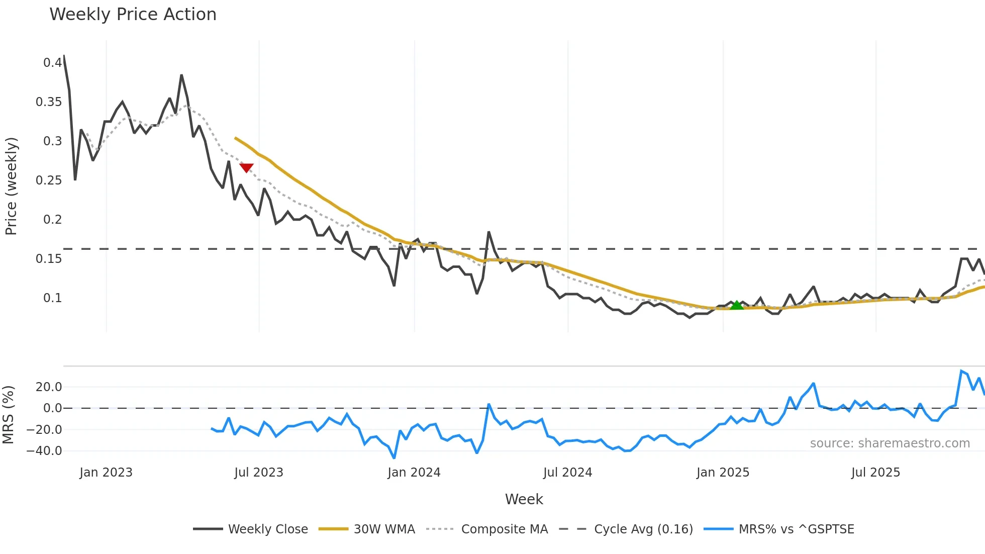 NVO weekly Price Action chart, closing 2025-11-07