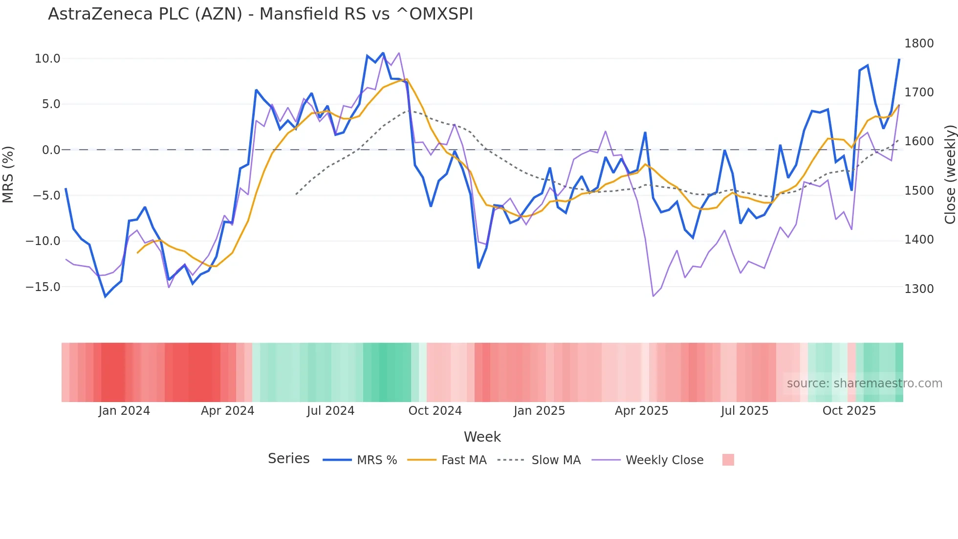 AZN Mansfield Relative Strength chart