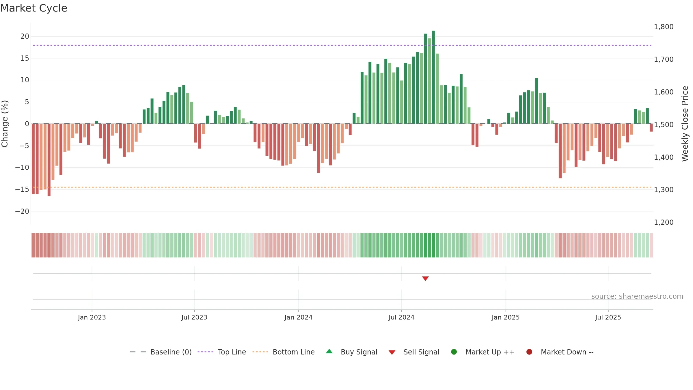 AZN weekly Market Cycle chart, closing 2025-09-15.