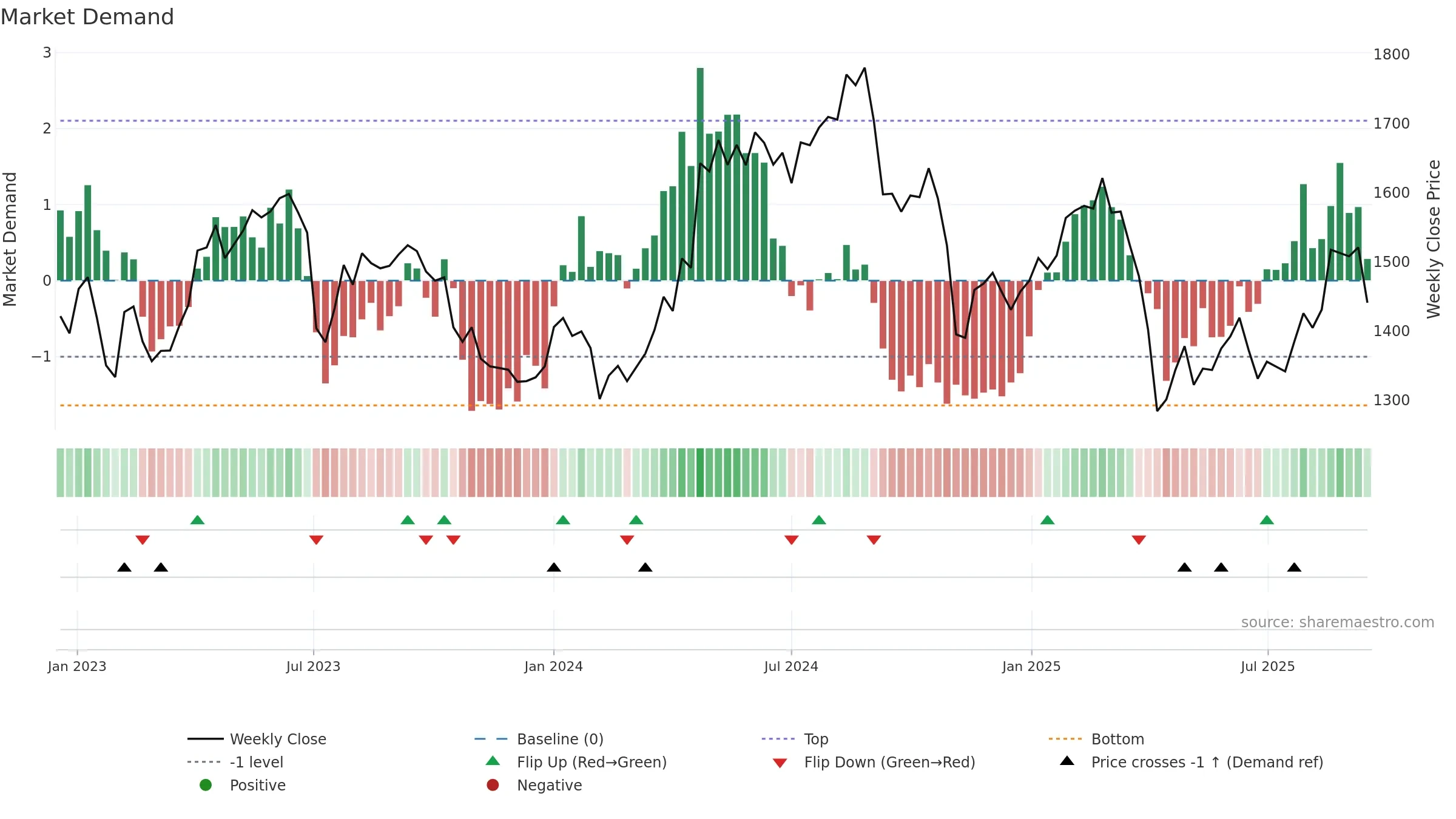 AZN weekly Market Demand chart, closing 2025-09-15.