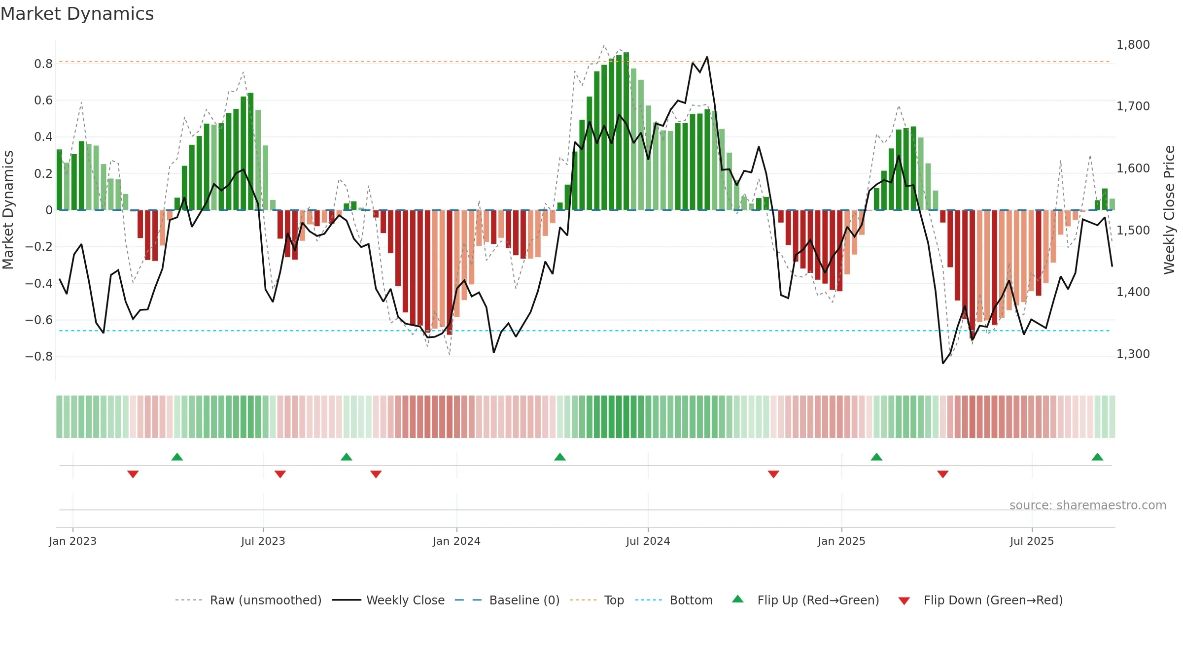 AZN weekly Market Dynamics chart, closing 2025-09-15.