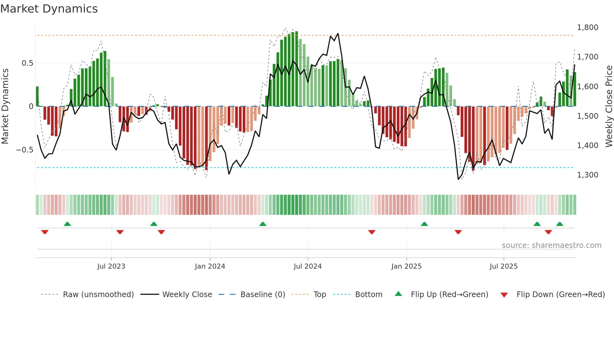 AZN weekly Market Dynamics chart