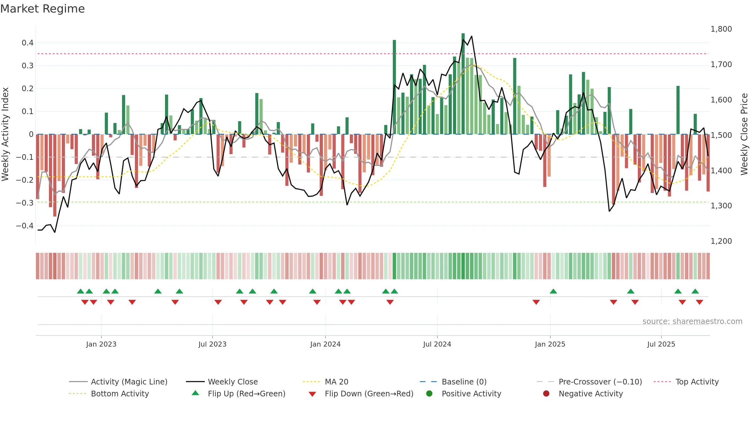AZN weekly Market Snapshot chart, closing 2025-09-15.