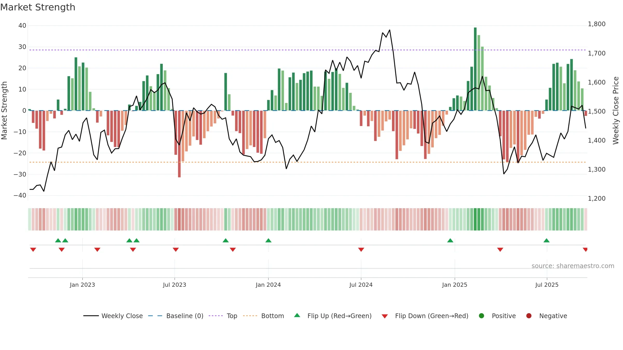 AZN weekly Market Strength chart, closing 2025-09-15.