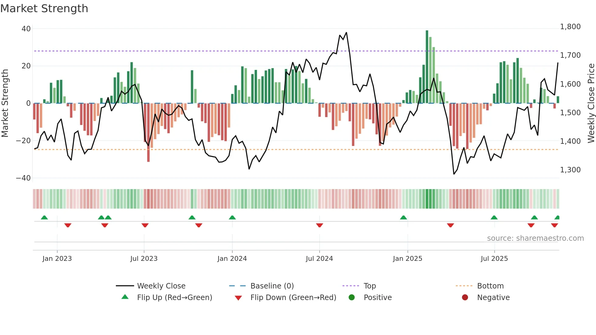 AZN weekly Market Strength chart