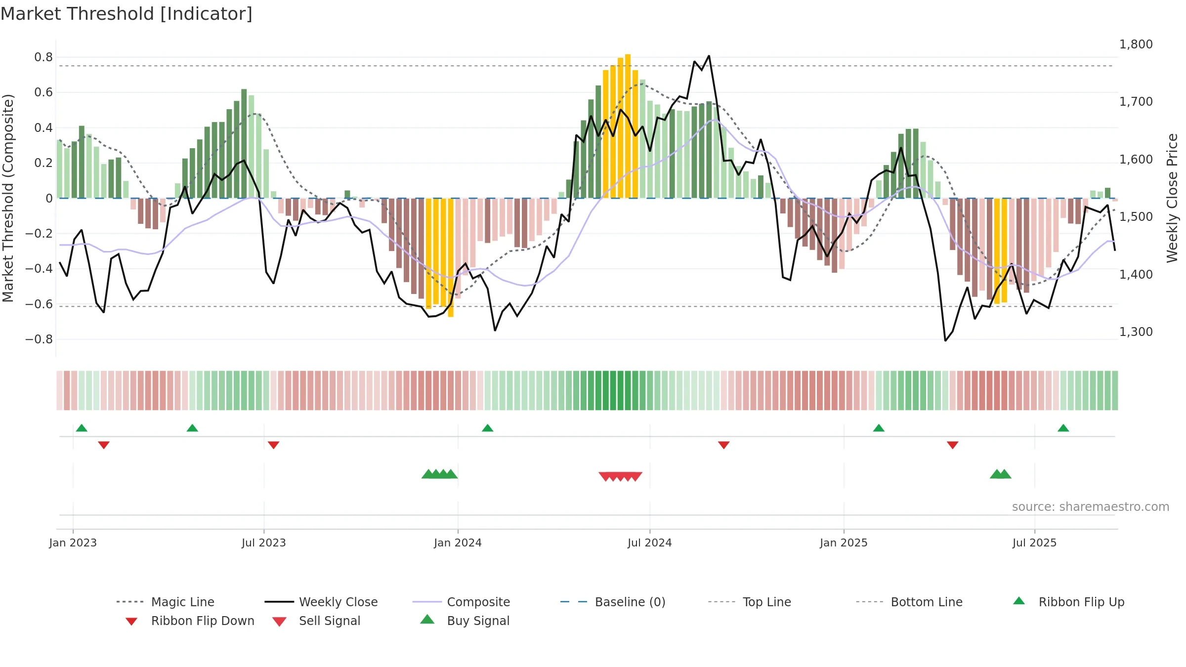 AZN weekly Market Threshold chart, closing 2025-09-15.