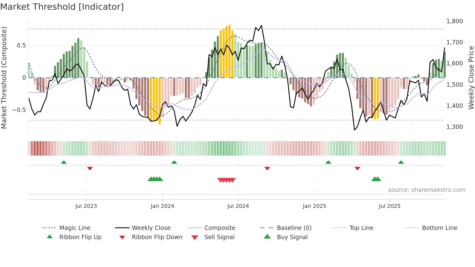 AZN weekly Market Threshold chart