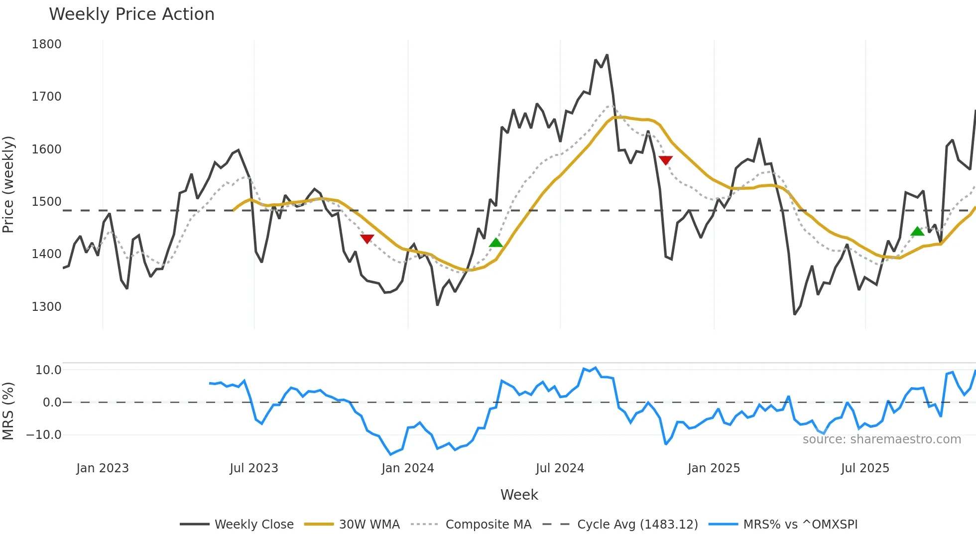 AZN weekly Price Action chart, closing 2025-11-10