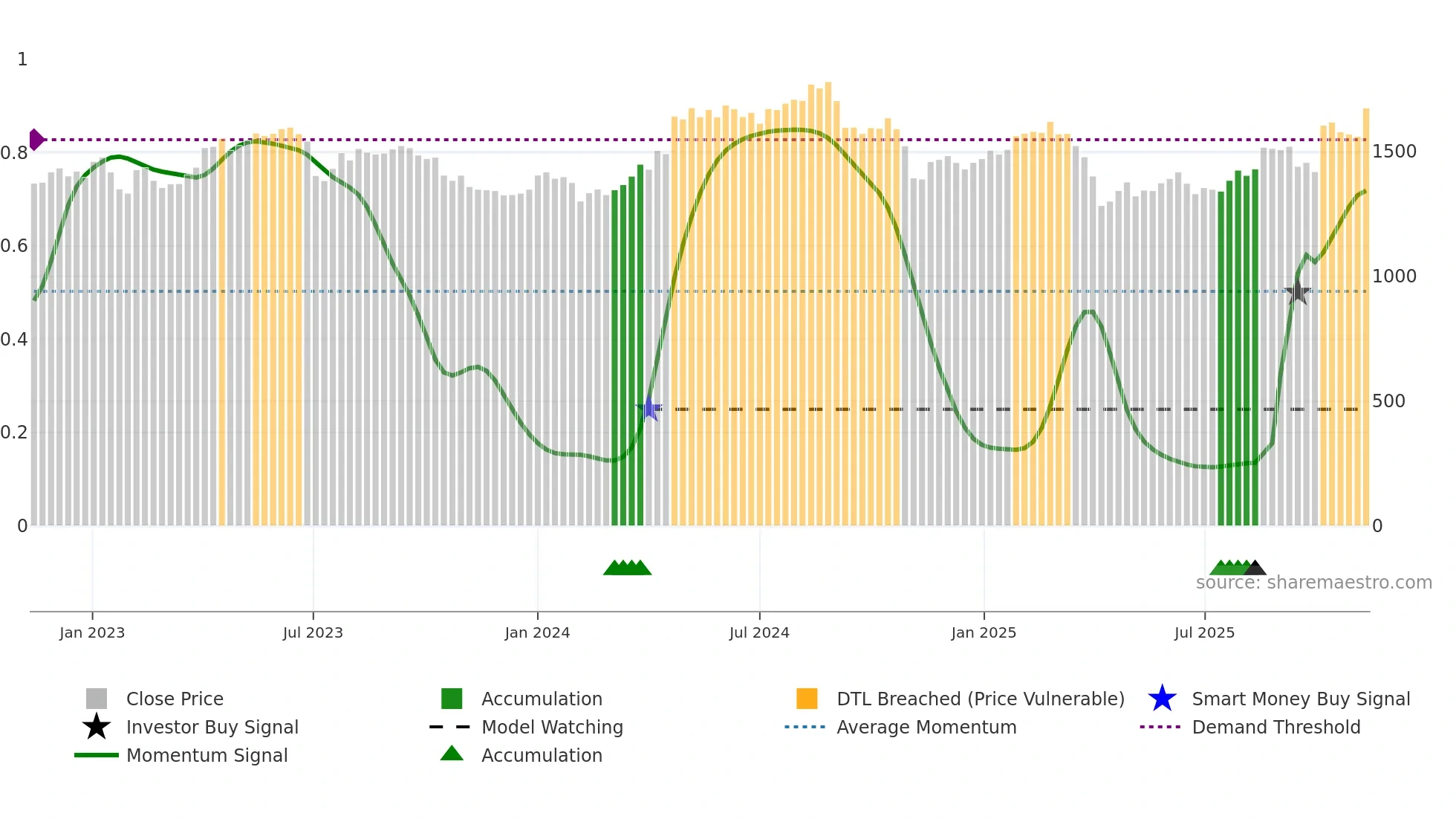 AZN weekly Smart Money chart