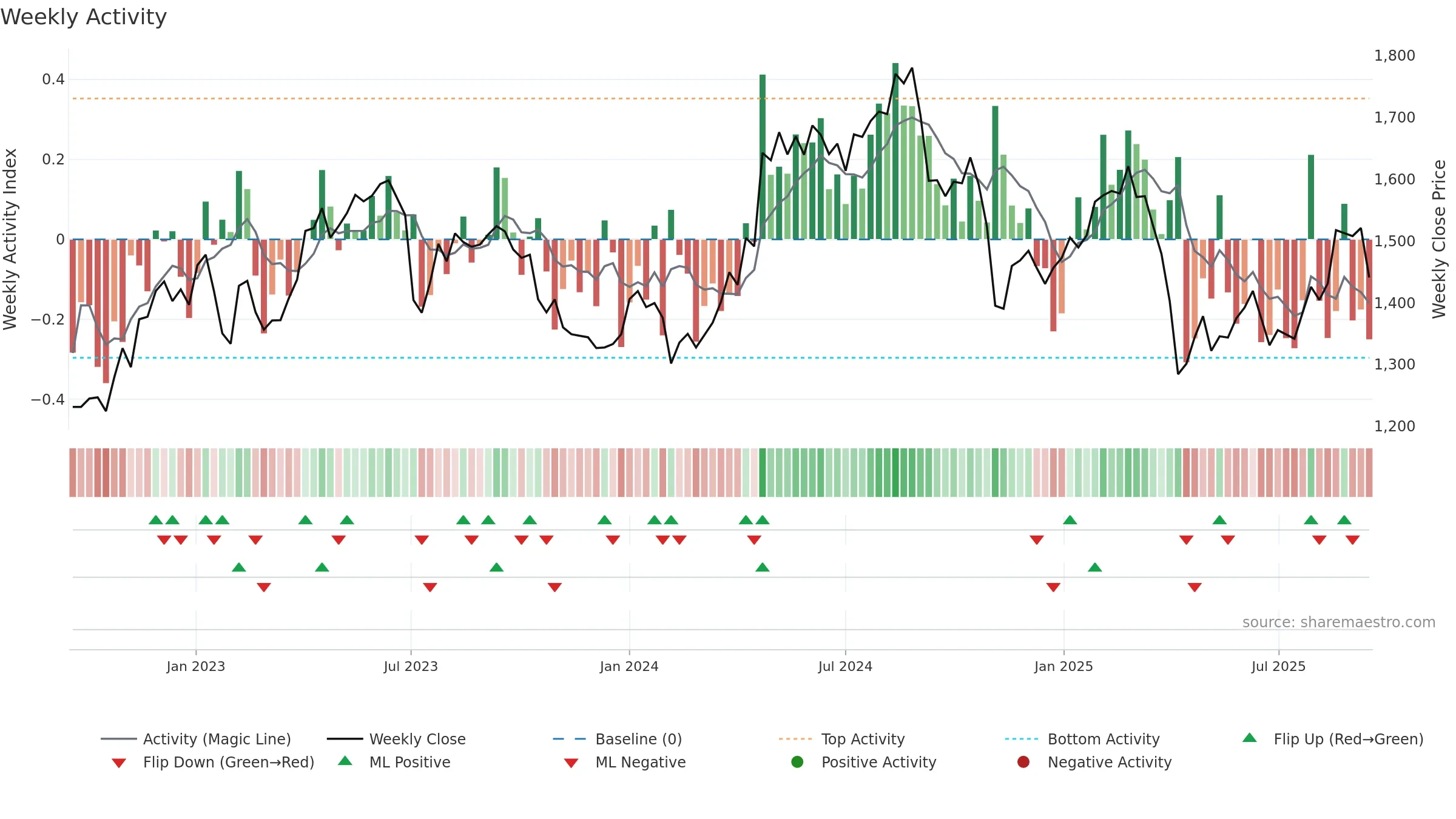 AZN weekly Activity chart, closing 2025-09-15.