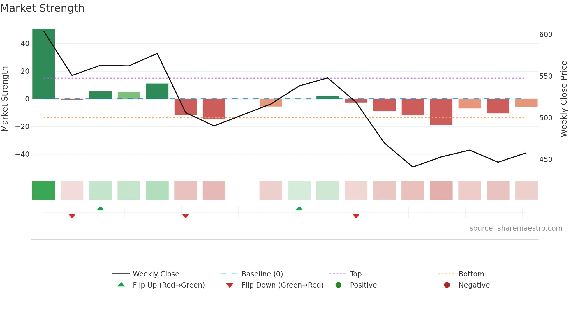 ELLEN weekly Market Strength chart