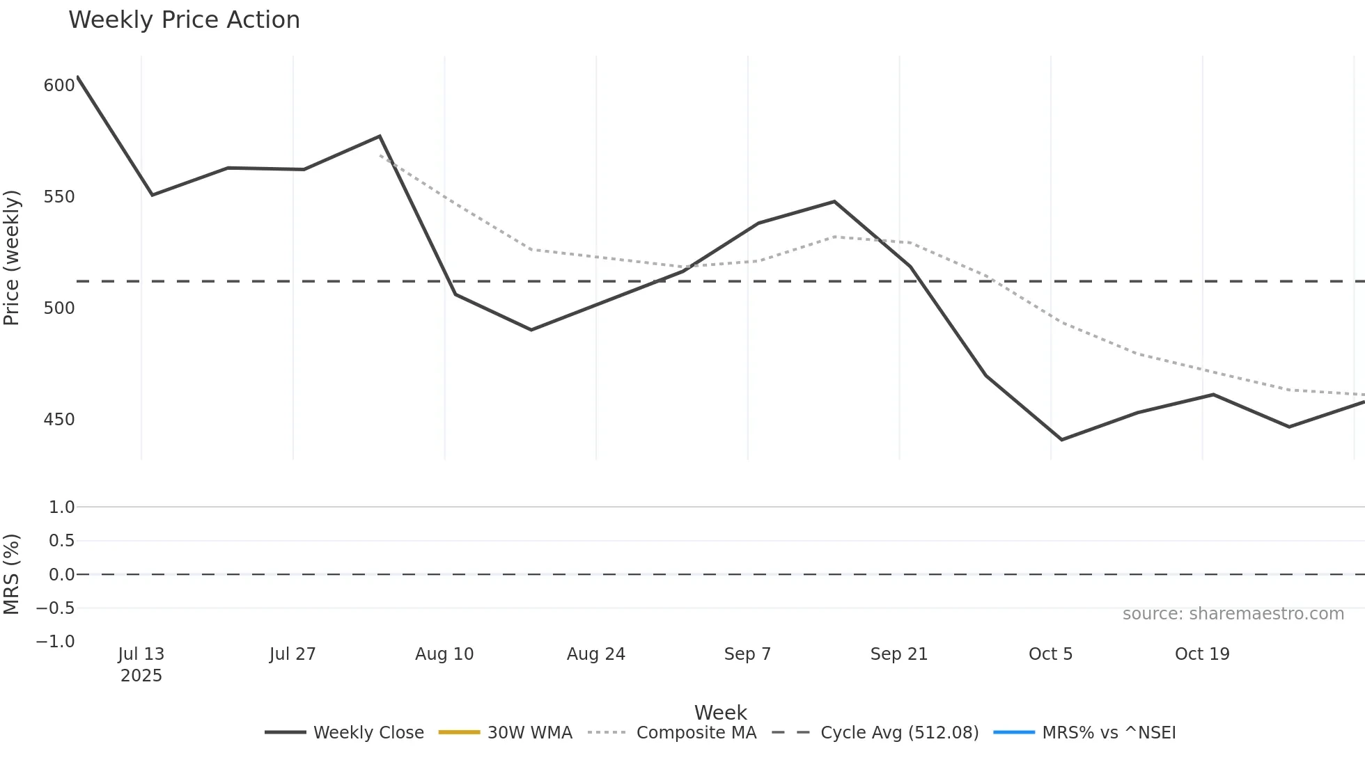 ELLEN weekly Price Action chart, closing 2025-11-03