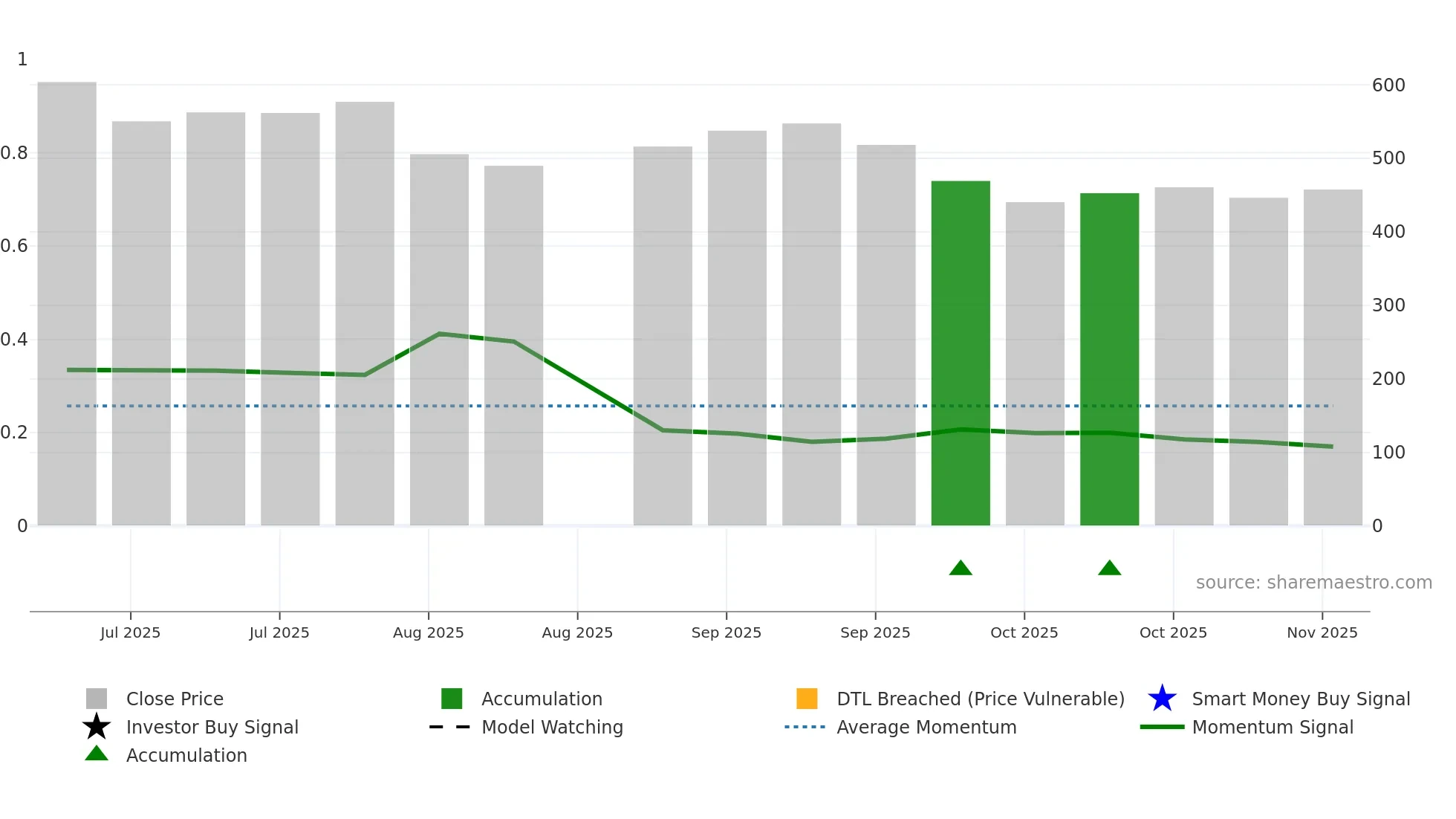 ELLEN weekly Smart Money chart