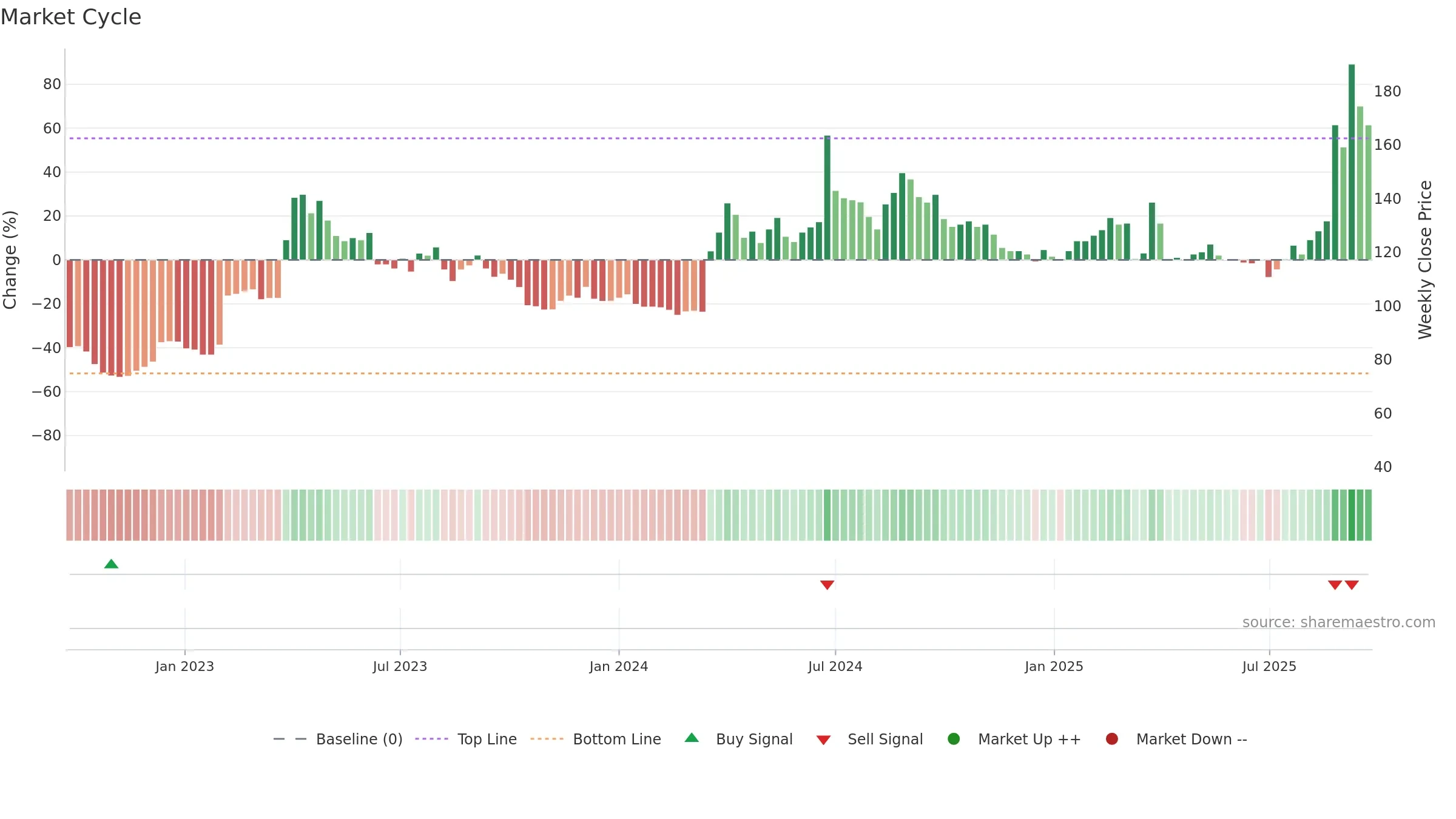 6753 weekly Market Cycle chart, closing 2025-09-22.