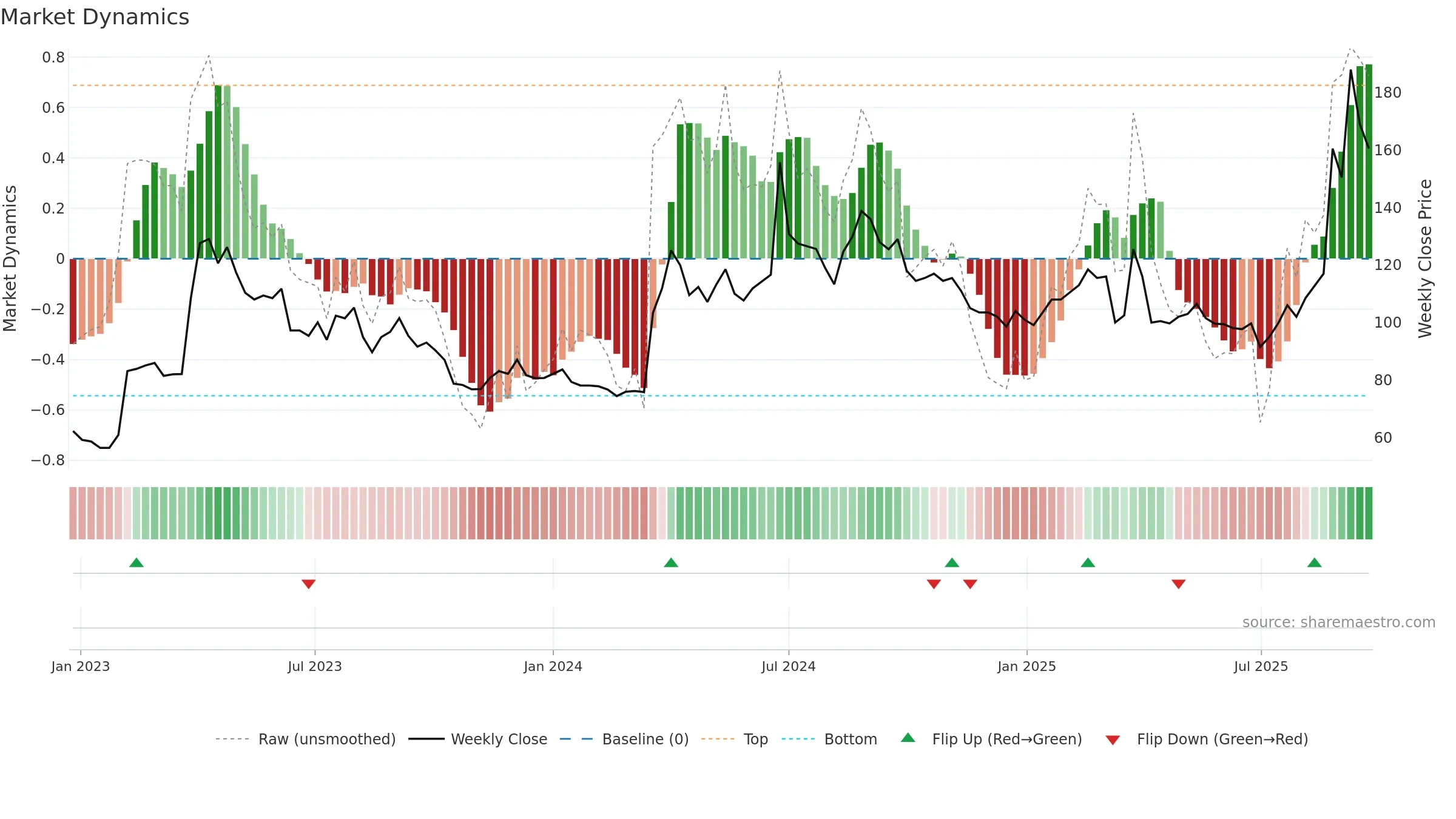 6753 weekly Market Dynamics chart, closing 2025-09-22.