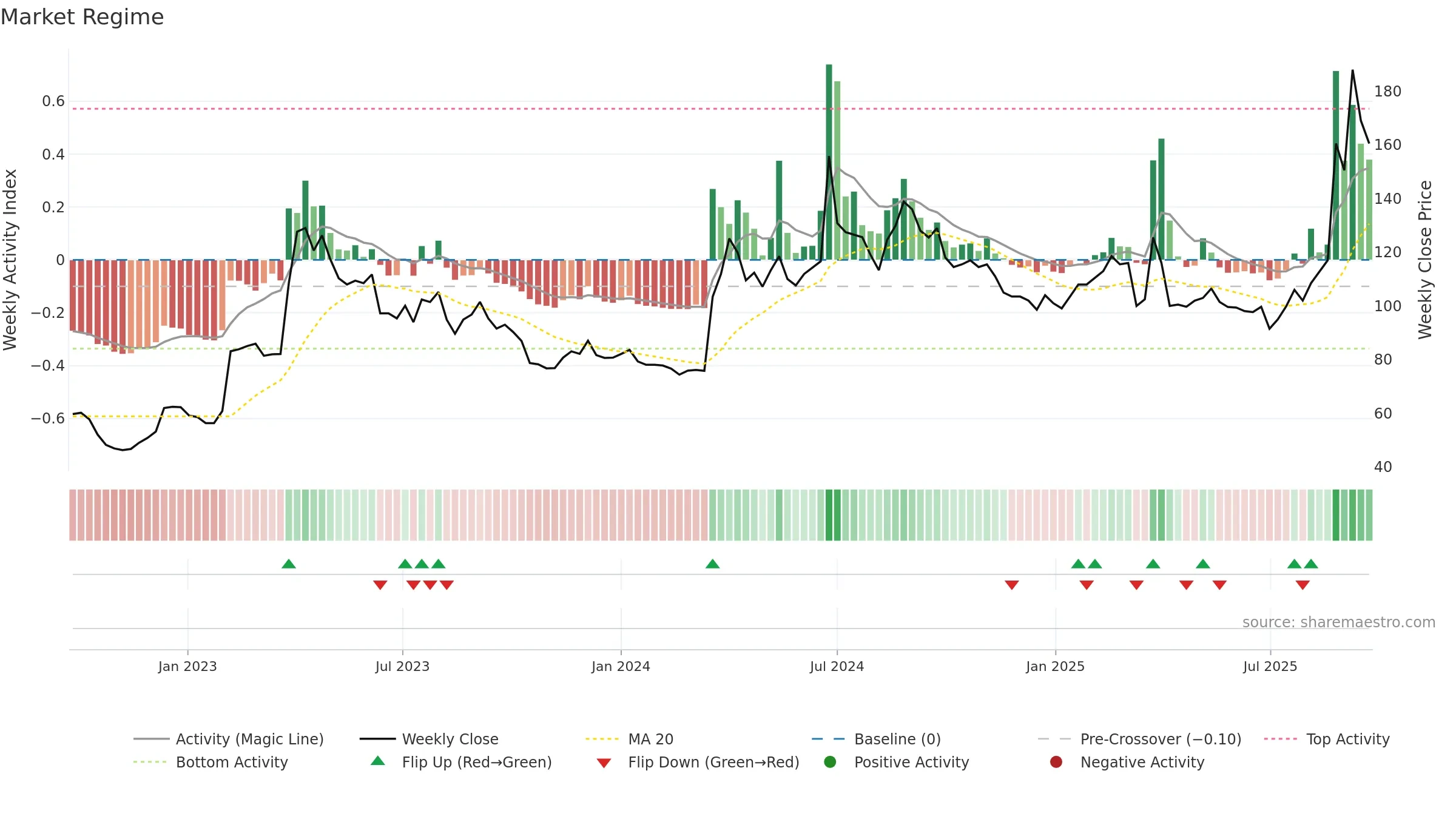 6753 weekly Market Snapshot chart, closing 2025-09-22.