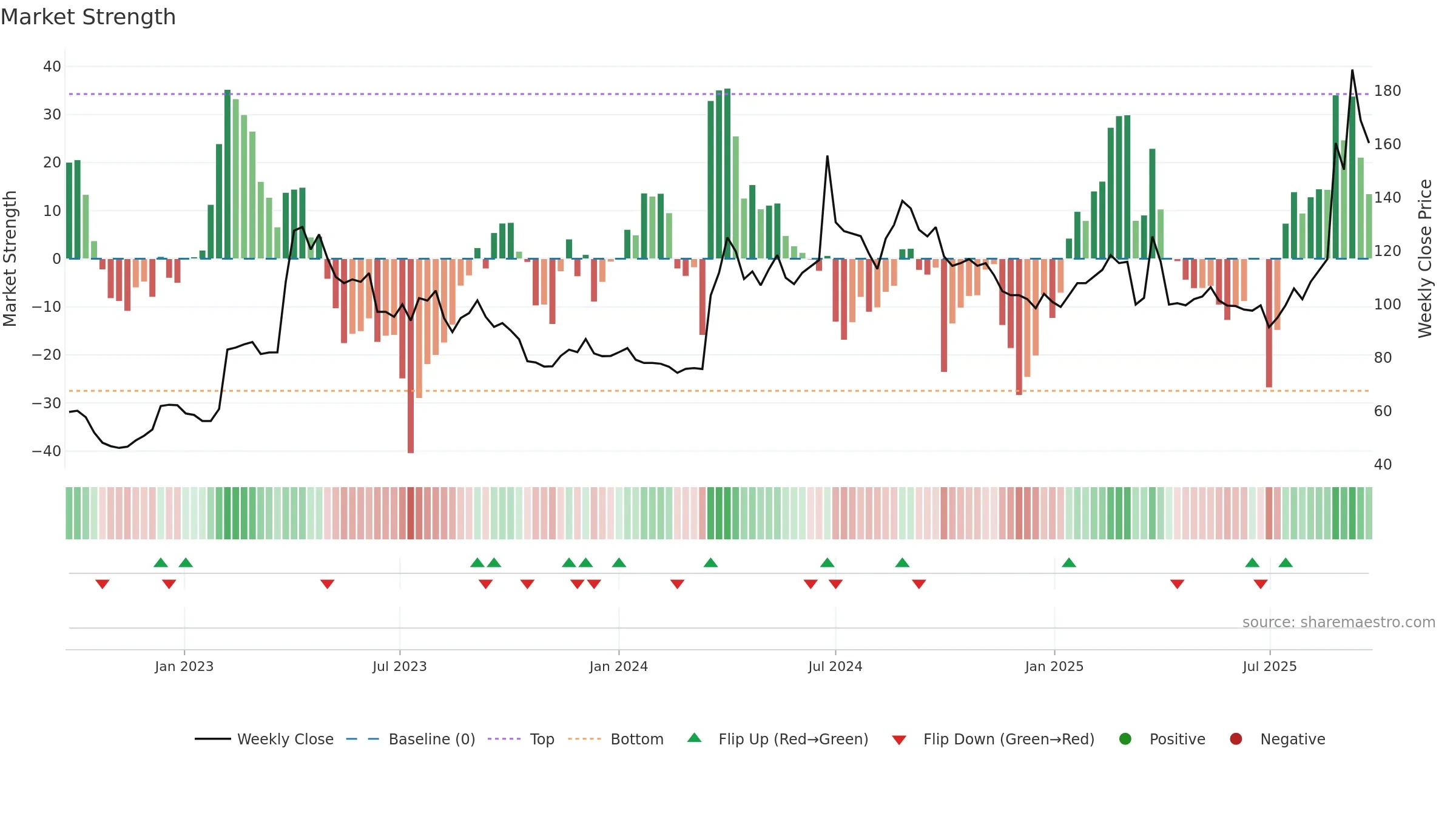6753 weekly Market Strength chart, closing 2025-09-22.