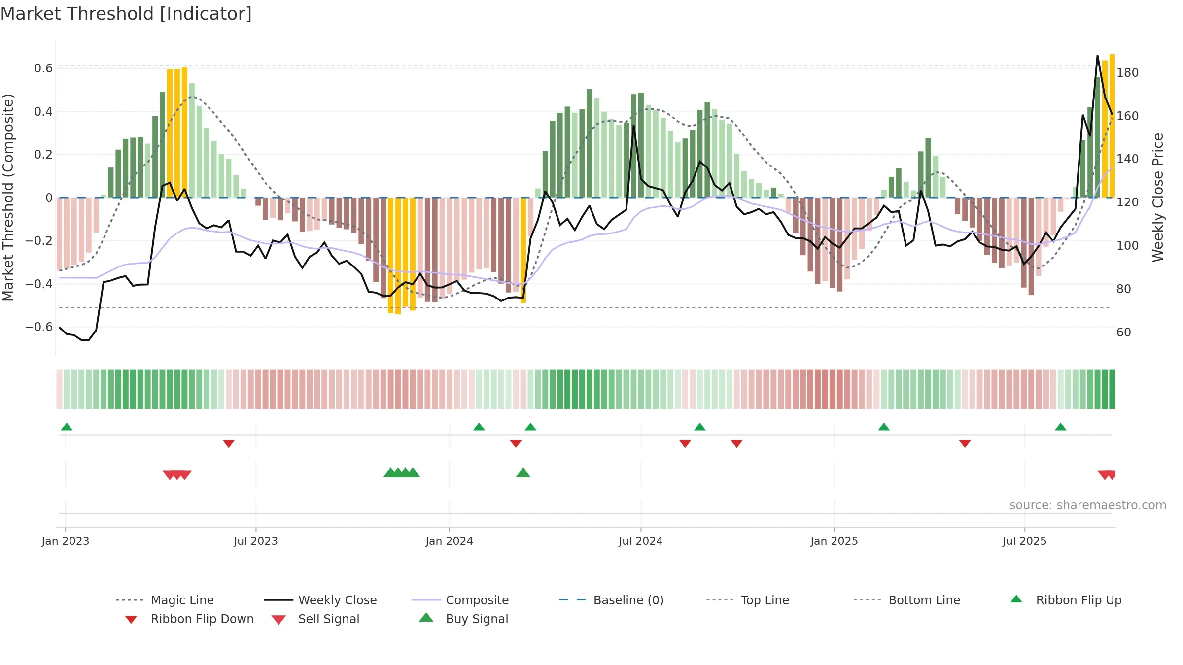 6753 weekly Market Threshold chart, closing 2025-09-22.