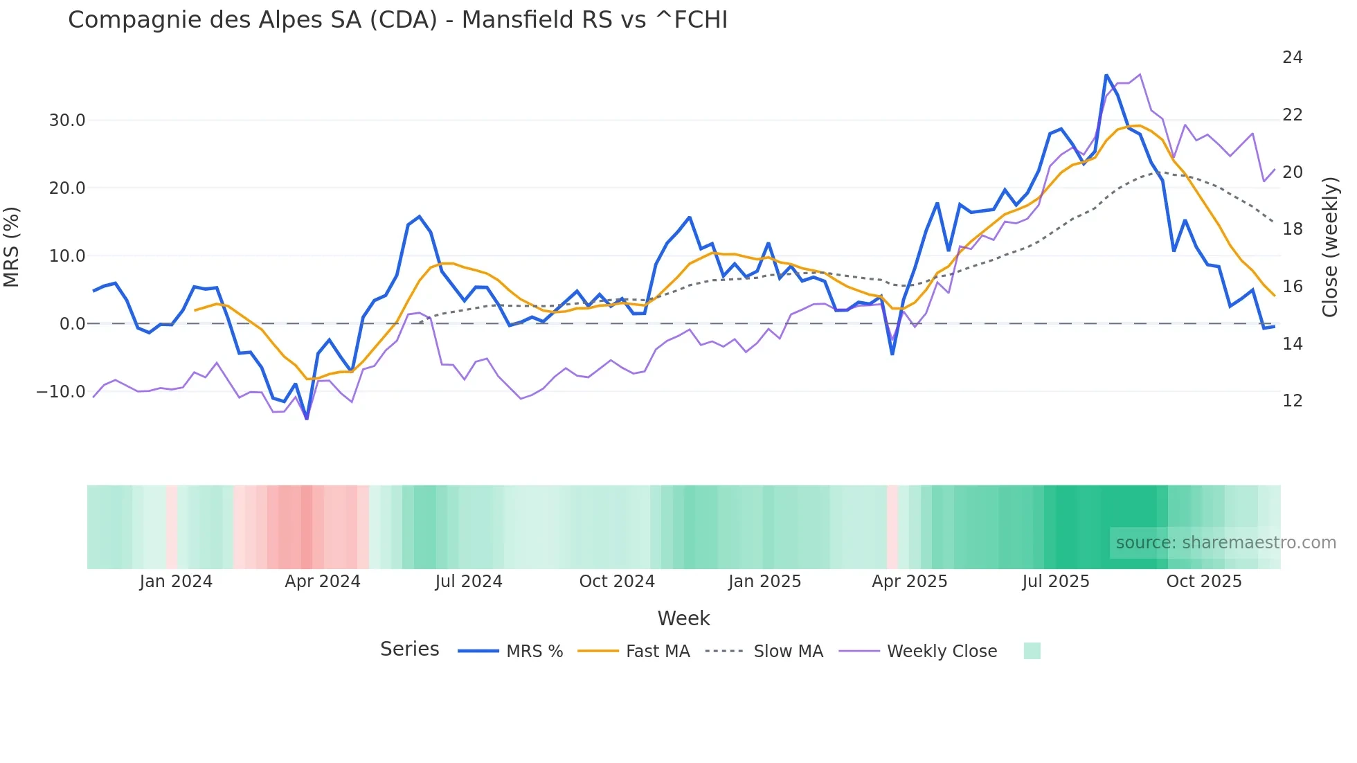 CDA Mansfield Relative Strength chart
