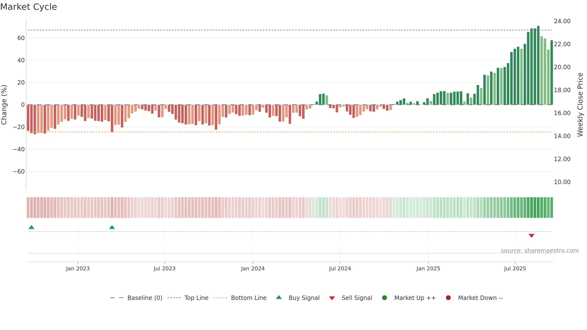 CDA weekly Market Cycle chart, closing 2025-09-15.