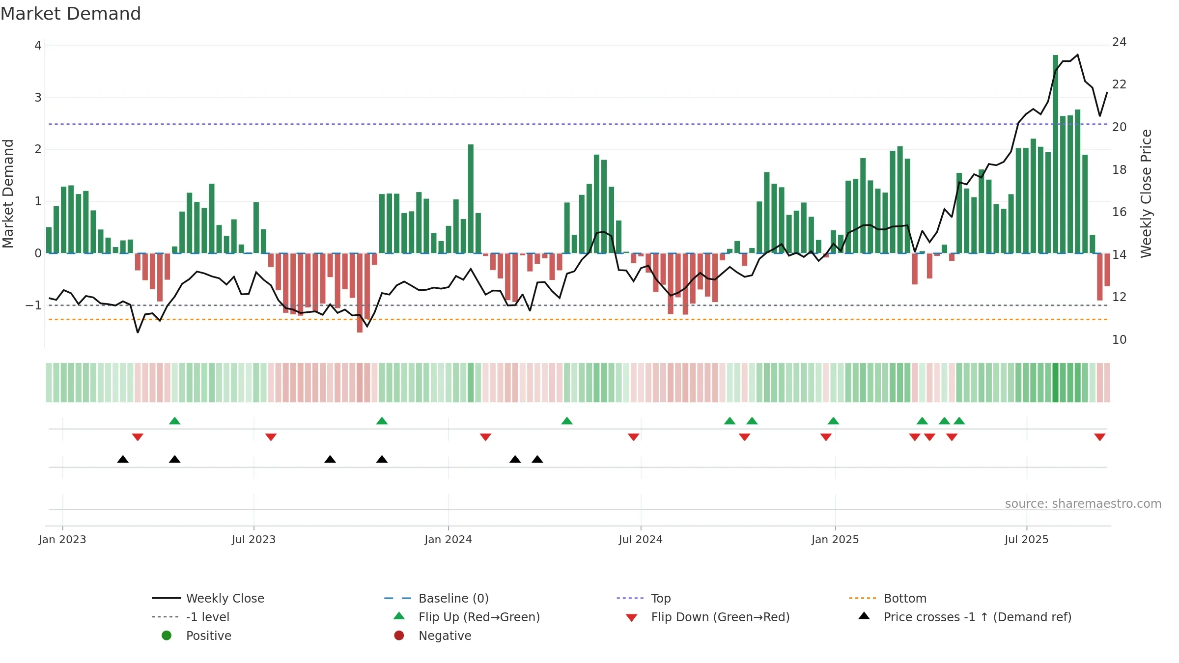 CDA weekly Market Demand chart, closing 2025-09-15.