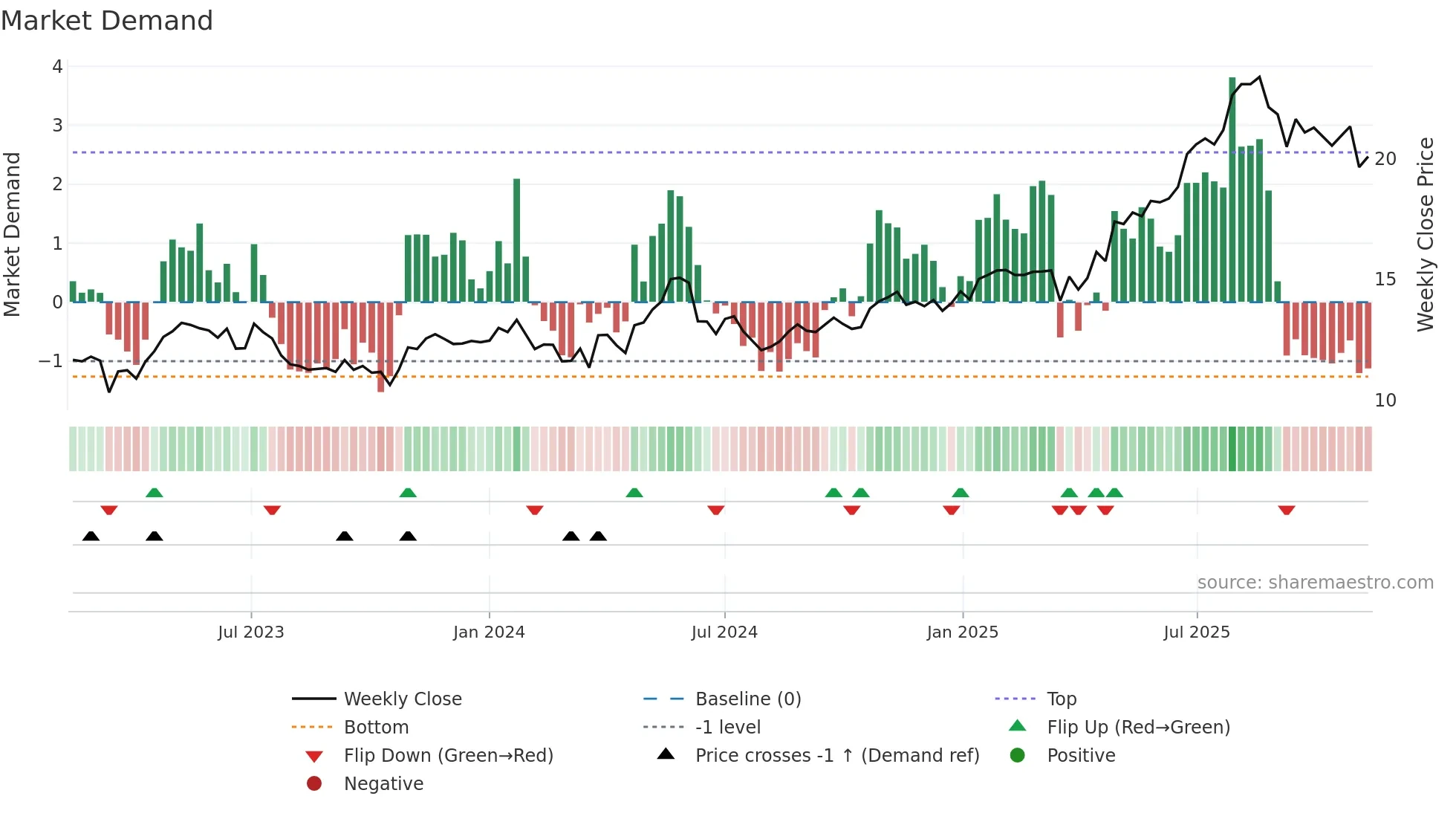 CDA weekly Market Demand chart