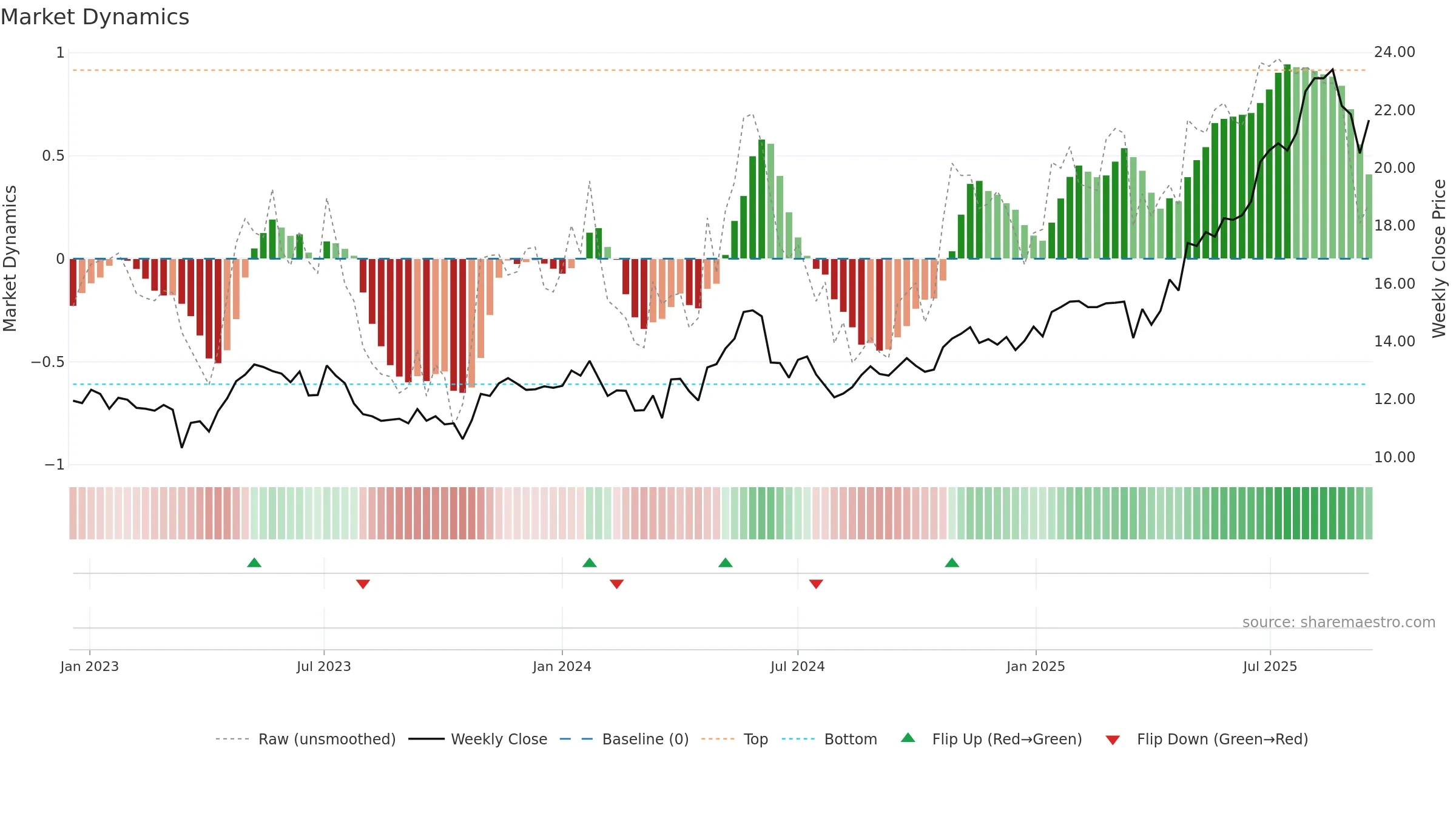 CDA weekly Market Dynamics chart, closing 2025-09-15.