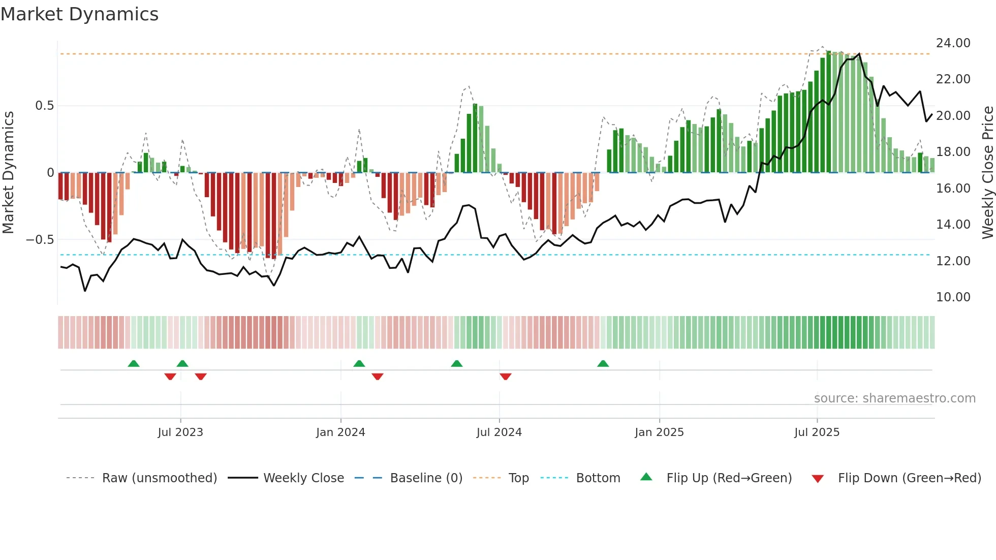 CDA weekly Market Dynamics chart