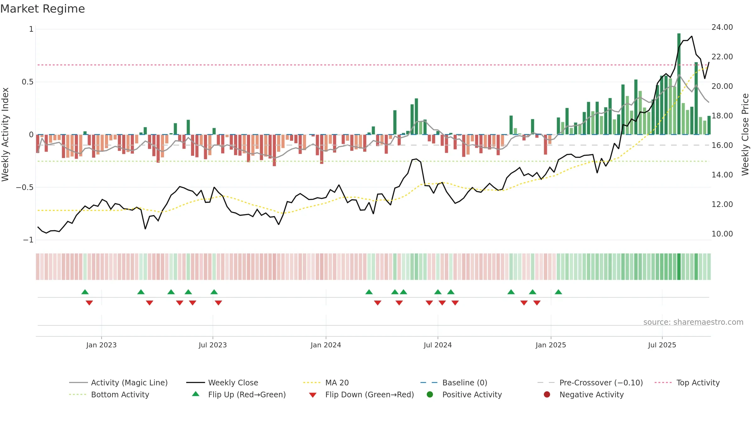 CDA weekly Market Snapshot chart, closing 2025-09-15.