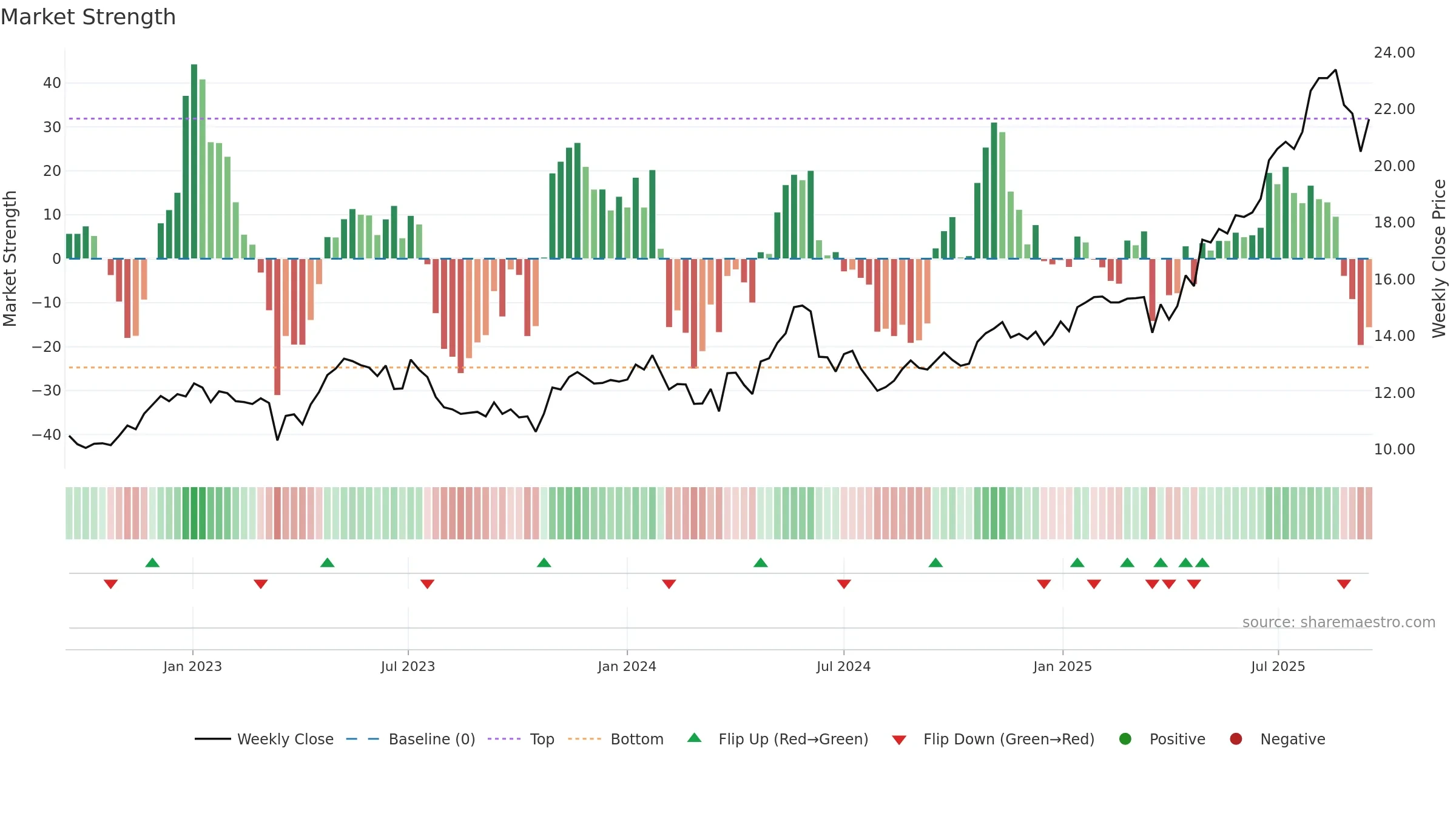 CDA weekly Market Strength chart, closing 2025-09-15.
