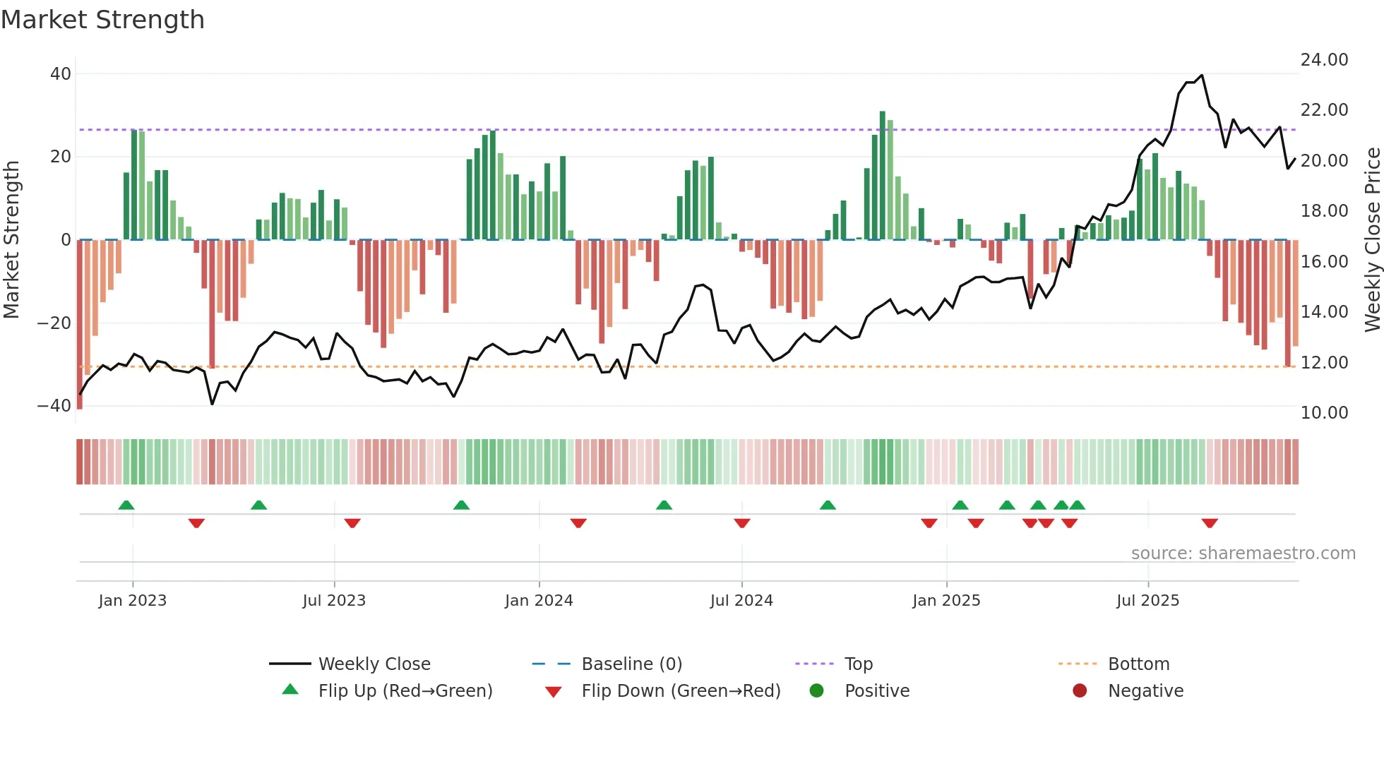 CDA weekly Market Strength chart