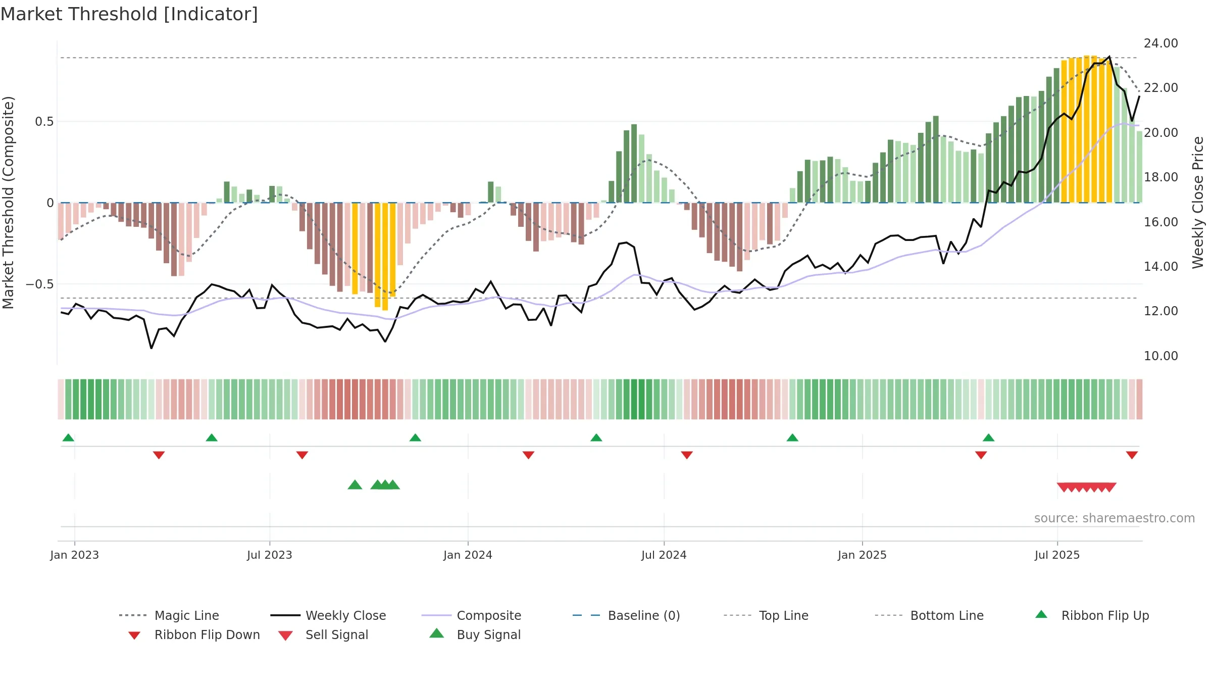 CDA weekly Market Threshold chart, closing 2025-09-15.