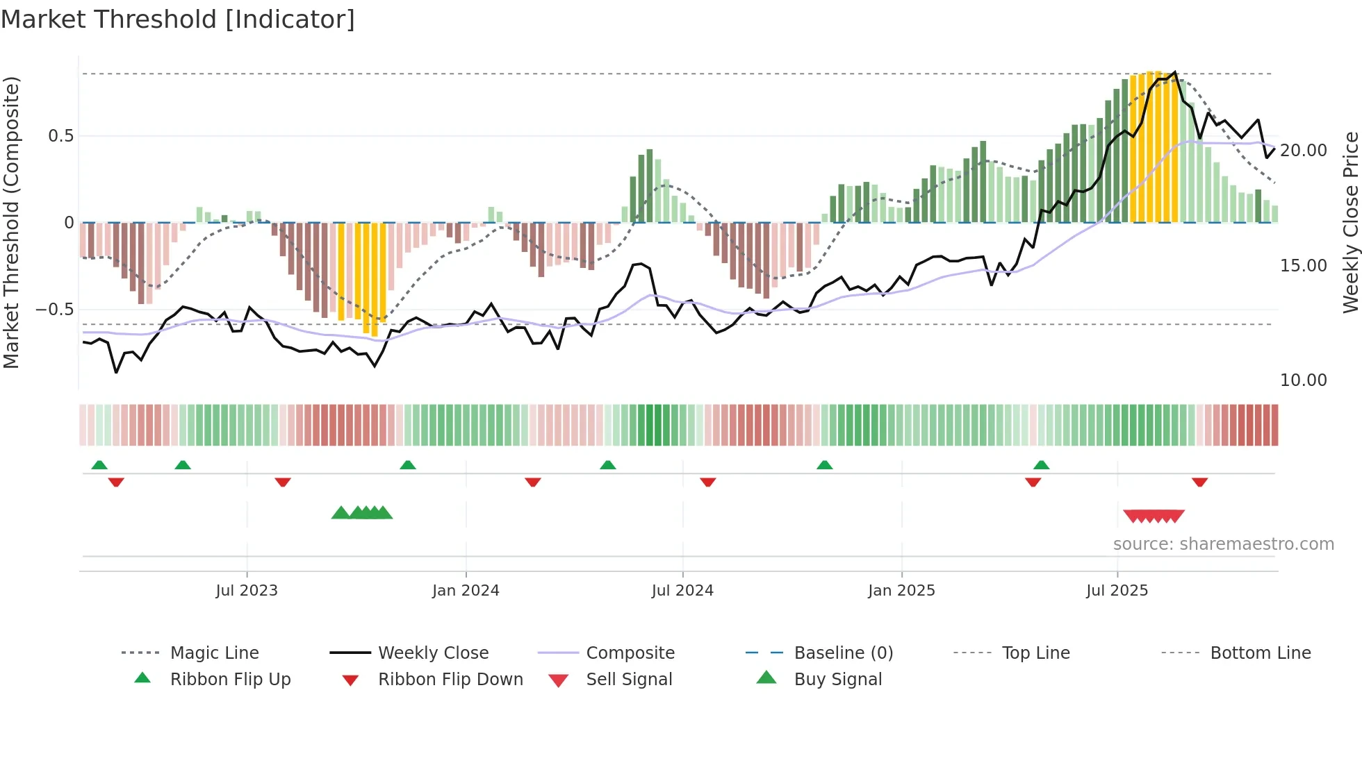 CDA weekly Market Threshold chart