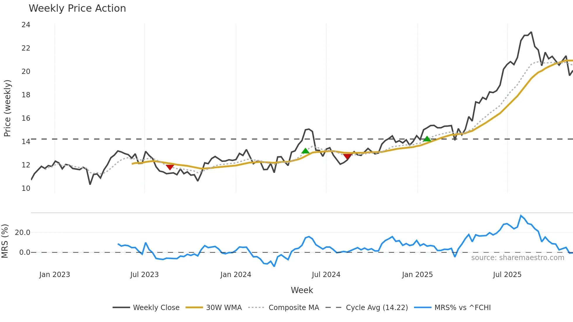 CDA weekly Price Action chart, closing 2025-11-10